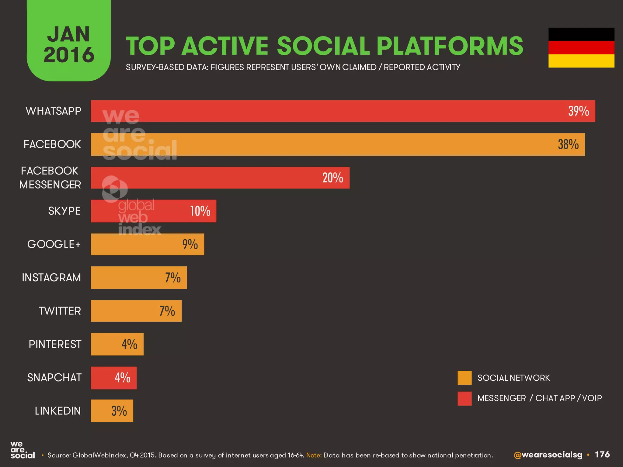 @wearesocialsg • 176
JAN
2016 TOP ACTIVE SOCIAL PLATFORMS
• Source: GlobalWebIndex, Q4 2015. Based on a survey of internet users aged 16-64. Note: Data has been re-based to show national penetration.
SURVEY-BASED DATA: FIGURES REPRESENT USERS’OWNCLAIMED / REPORTED ACTIVITY
SOCIAL NETWORK
MESSENGER / CHAT APP / VOIP
39%
38%
20%
10%
9%
7%
7%
4%
4%
3%
WHATSAPP
FACEBOOK
FACEBOOK
MESSENGER
SKYPE
GOOGLE+
INSTAGRAM
TWITTER
PINTEREST
SNAPCHAT
LINKEDIN
 