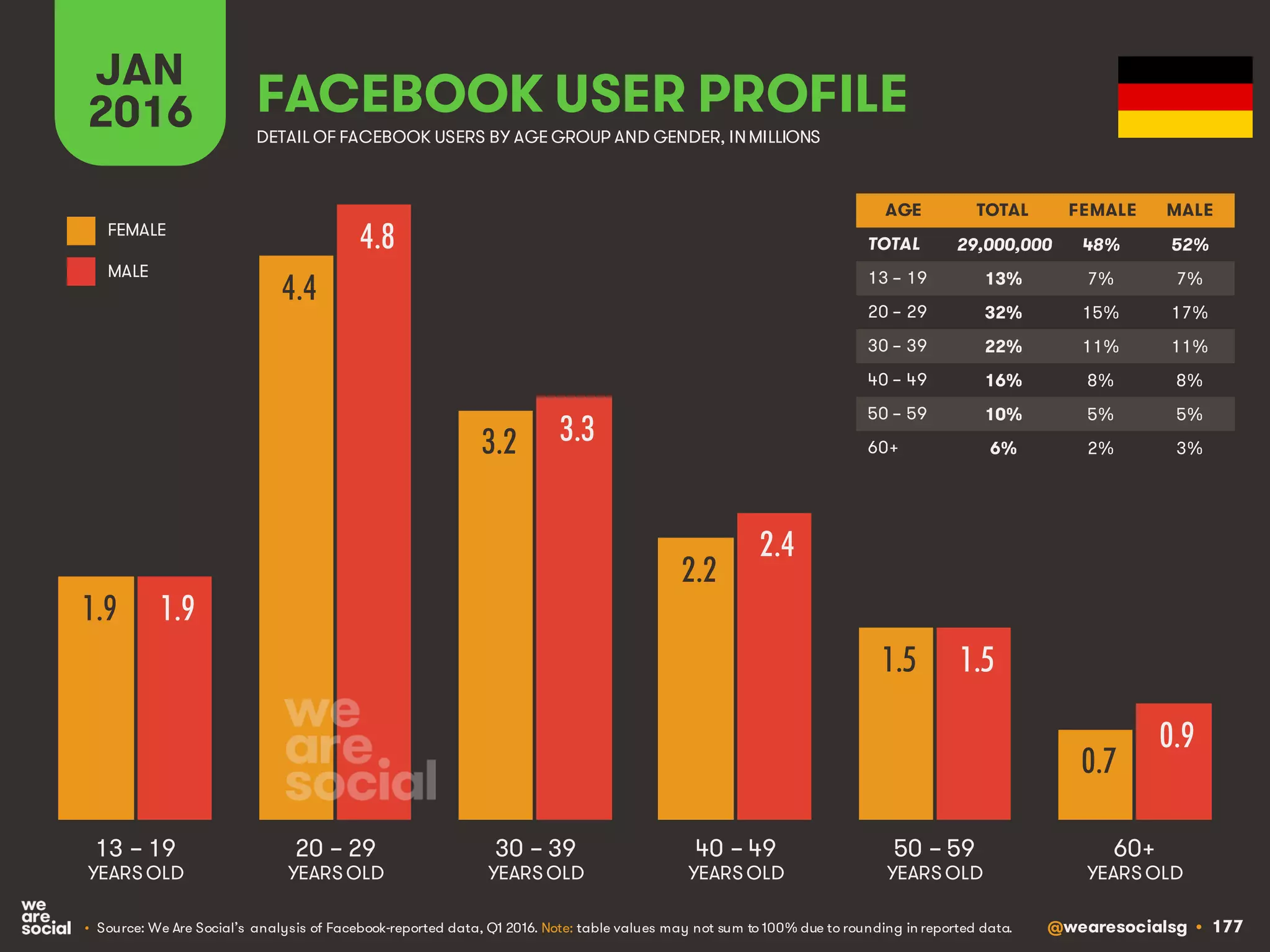@wearesocialsg • 177
JAN
2016 FACEBOOK USER PROFILE
• Source: We Are Social’s analysis of Facebook-reported data, Q1 2016. Note: table values may not sum to 100% due to rounding in reported data.
DETAIL OF FACEBOOK USERS BY AGE GROUP AND GENDER, INMILLIONS
AGE TOTAL FEMALE MALE
TOTAL
13 – 19
20 – 29
30 – 39
40 – 49
50 – 59
60+
13 – 19
YEARS OLD
60+
YEARS OLD
20 – 29
YEARS OLD
30 – 39
YEARS OLD
40 – 49
YEARS OLD
50 – 59
YEARS OLD
FEMALE
MALE
1.9
4.4
3.2
2.2
1.5
0.7
1.9
4.8
3.3
2.4
1.5
0.9
29,000,000 48% 52%
13% 7% 7%
32% 15% 17%
22% 11% 11%
16% 8% 8%
10% 5% 5%
6% 2% 3%
 