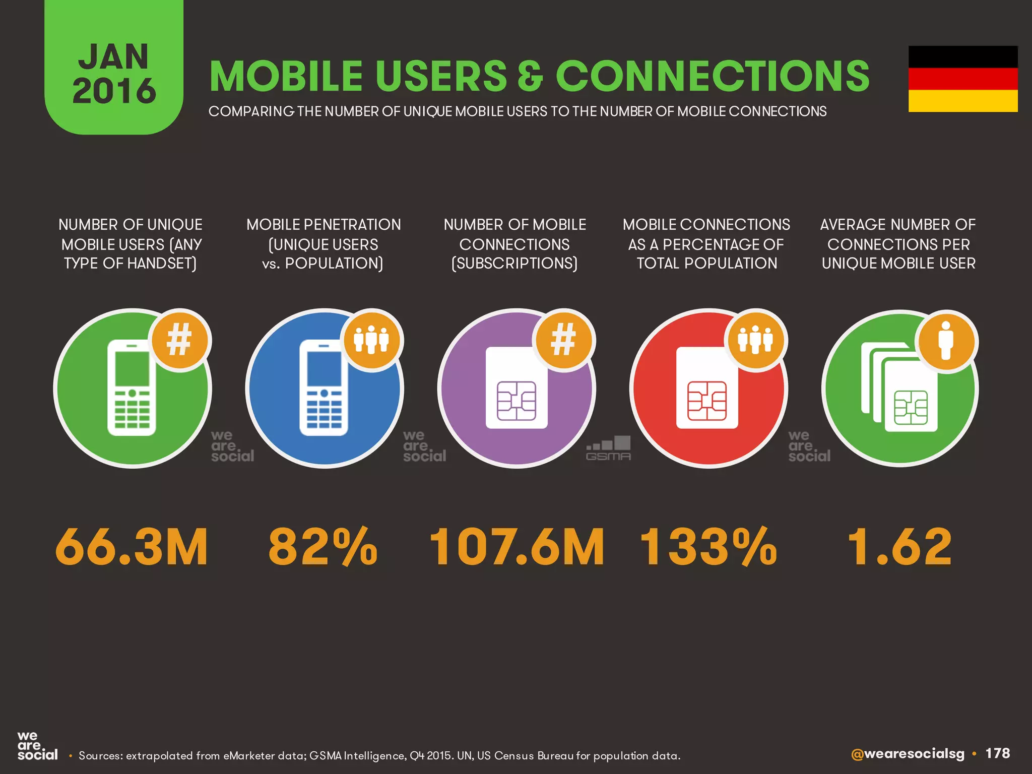 @wearesocialsg • 178
JAN
2016
MOBILE PENETRATION
(UNIQUE USERS
vs. POPULATION)
NUMBER OF UNIQUE
MOBILE USERS (ANY
TYPE OF HANDSET)
NUMBER OF MOBILE
CONNECTIONS
(SUBSCRIPTIONS)
MOBILE CONNECTIONS
AS A PERCENTAGE OF
TOTAL POPULATION
AVERAGE NUMBER OF
CONNECTIONS PER
UNIQUE MOBILE USER
MOBILE USERS & CONNECTIONS
COMPARING THE NUMBER OF UNIQUE MOBILE USERS TO THE NUMBER OF MOBILE CONNECTIONS
• Sources: extrapolated from eMarketer data; GSMA Intelligence, Q4 2015. UN, US Census Bureau for population data.
# #
82% 1.62107.6M 133%66.3M
 