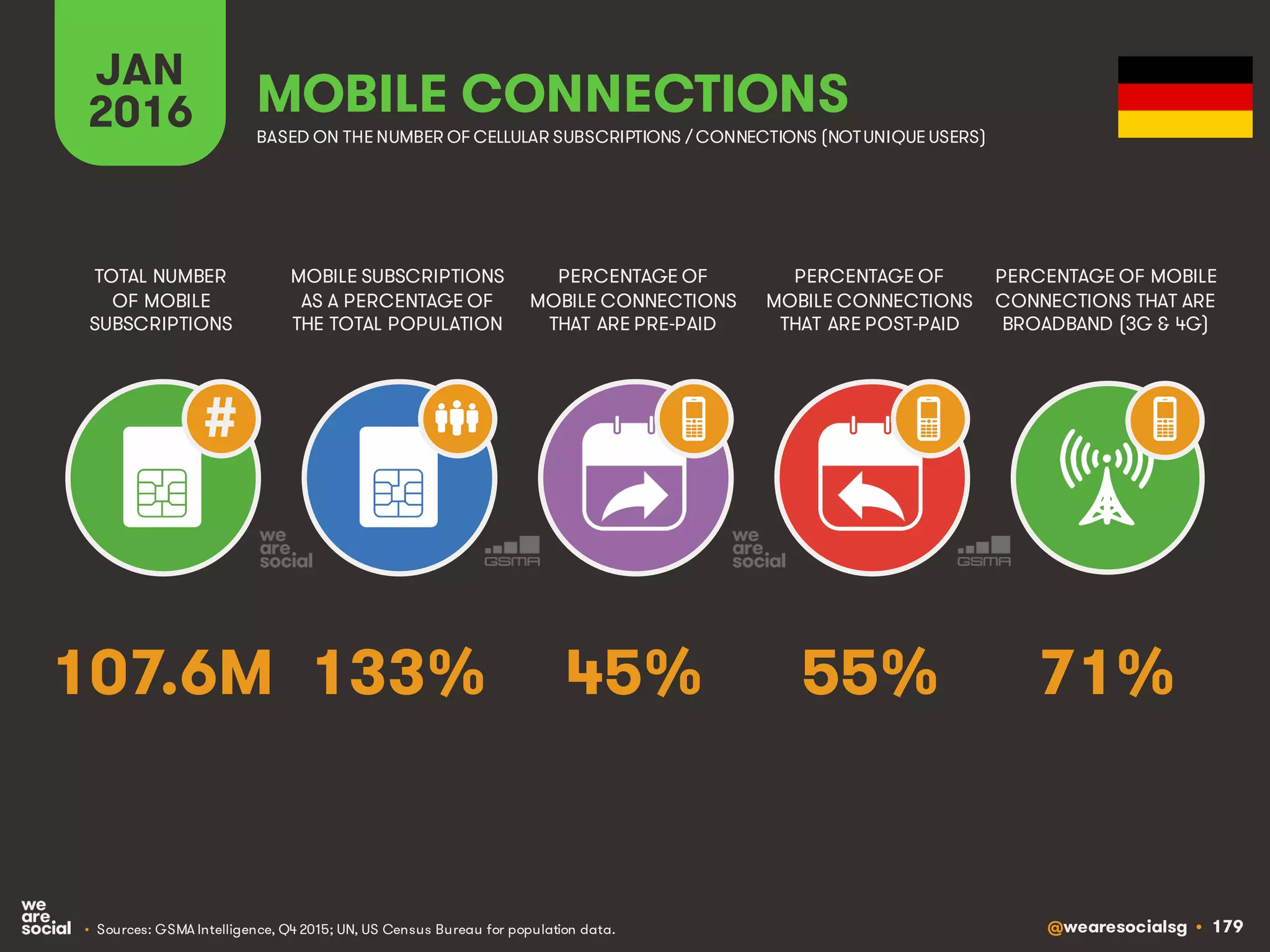 @wearesocialsg • 179
JAN
2016
MOBILE SUBSCRIPTIONS
AS A PERCENTAGE OF
THE TOTAL POPULATION
TOTAL NUMBER
OF MOBILE
SUBSCRIPTIONS
PERCENTAGE OF
MOBILE CONNECTIONS
THAT ARE PRE-PAID
PERCENTAGE OF
MOBILE CONNECTIONS
THAT ARE POST-PAID
PERCENTAGE OF MOBILE
CONNECTIONS THAT ARE
BROADBAND (3G & 4G)
MOBILE CONNECTIONS
BASED ON THE NUMBER OF CELLULAR SUBSCRIPTIONS / CONNECTIONS (NOTUNIQUE USERS)
• Sources: GSMA Intelligence, Q4 2015; UN, US Census Bureau for population data.
#
133% 71%45% 55%107.6M
 