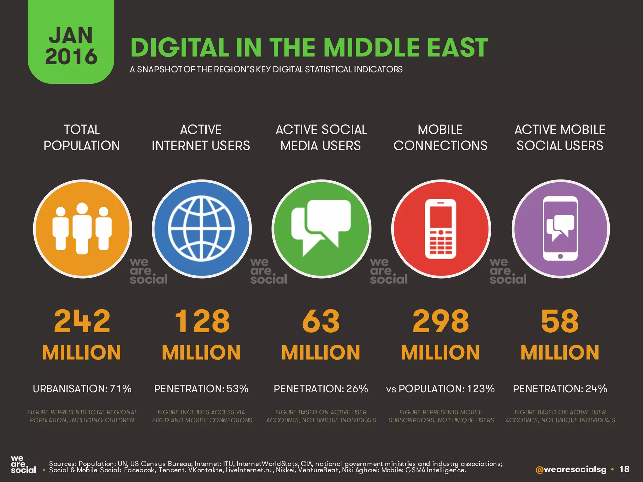 @wearesocialsg • 18
ACTIVE
INTERNET USERS
TOTAL
POPULATION
ACTIVE SOCIAL
MEDIA USERS
MOBILE
CONNECTIONS
ACTIVE MOBILE
SOCIAL USERS
FIGURE REPRESENTS MOBILE
SUBSCRIPTIONS, NOT UNIQUE USERS
FIGURE BASED ON ACTIVE USER
ACCOUNTS, NOT UNIQUE INDIVIDUALS
FIGURE BASED ON ACTIVE USER
ACCOUNTS, NOT UNIQUE INDIVIDUALS
FIGURE REPRESENTS TOTAL REGIONAL
POPULATION, INCLUDING CHILDREN
FIGURE INCLUDES ACCESS VIA
FIXED AND MOBILE CONNECTIONS
JAN
2016 A SNAPSHOTOF THE REGION’SKEY DIGITAL STATISTICAL INDICATORS
MILLION MILLION MILLION MILLION MILLION
• Sources: Population: UN, US Census Bureau; Internet: ITU, InternetWorldStats, CIA, national government ministries and industry associations;
• Social & Mobile Social: Facebook, Tencent, VKontakte, LiveInternet.ru, Nikkei, VentureBeat, Niki Aghaei; Mobile: GSMA Intelligence.
242
URBANISATION: 71%
128
PENETRATION: 53%
63
PENETRATION: 26%
298
vs POPULATION: 123%
58
PENETRATION: 24%
DIGITAL IN THE MIDDLE EAST
 