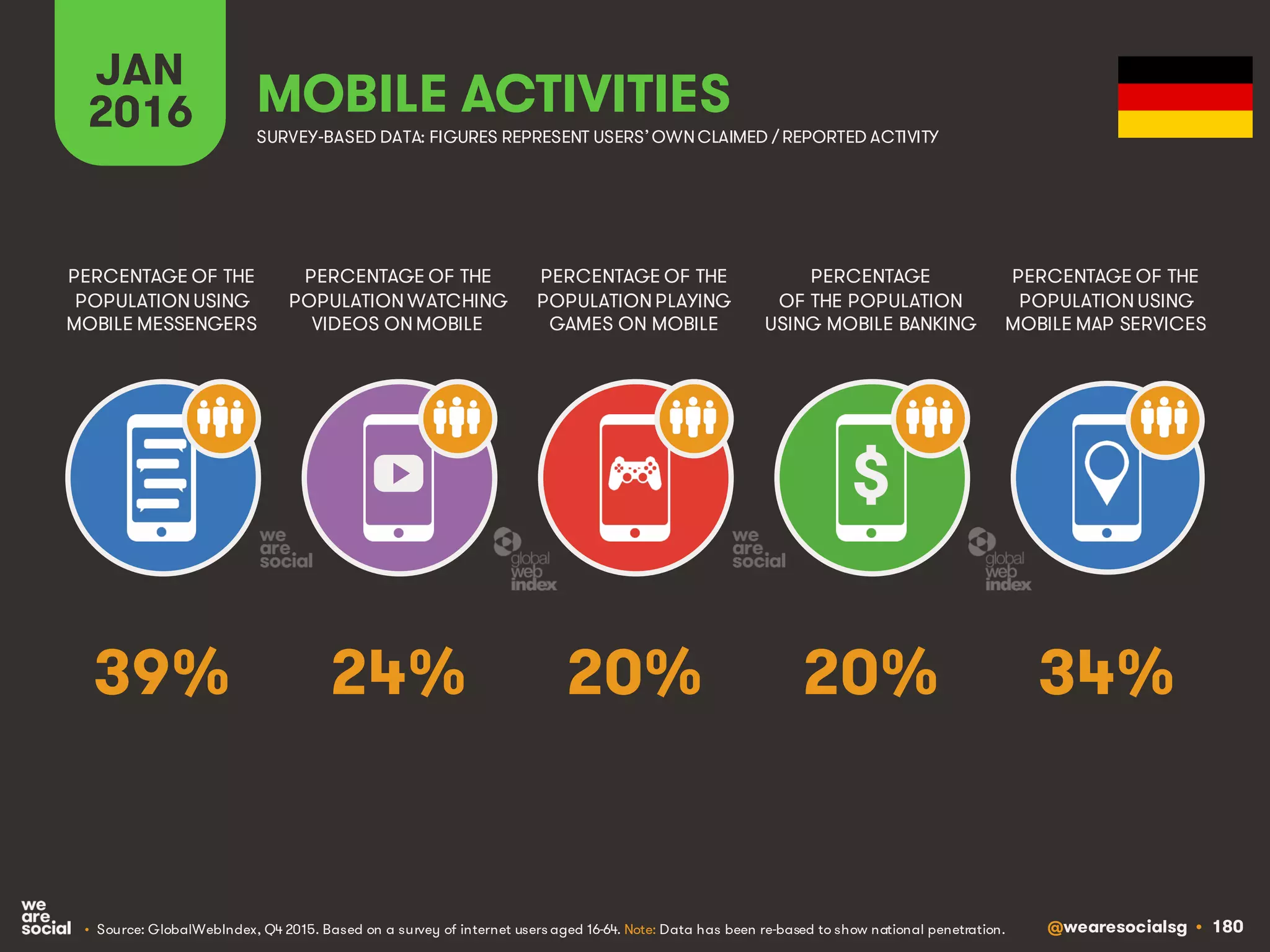 @wearesocialsg • 180
JAN
2016 MOBILE ACTIVITIES
PERCENTAGE OF THE
POPULATION WATCHING
VIDEOS ON MOBILE
PERCENTAGE OF THE
POPULATION USING
MOBILE MESSENGERS
PERCENTAGE OF THE
POPULATION PLAYING
GAMES ON MOBILE
PERCENTAGE
OF THE POPULATION
USING MOBILE BANKING
PERCENTAGE OF THE
POPULATION USING
MOBILE MAP SERVICES
SURVEY-BASED DATA: FIGURES REPRESENT USERS’OWNCLAIMED / REPORTED ACTIVITY
• Source: GlobalWebIndex, Q4 2015. Based on a survey of internet users aged 16-64. Note: Data has been re-based to show national penetration.
$
24% 34%20% 20%39%
 