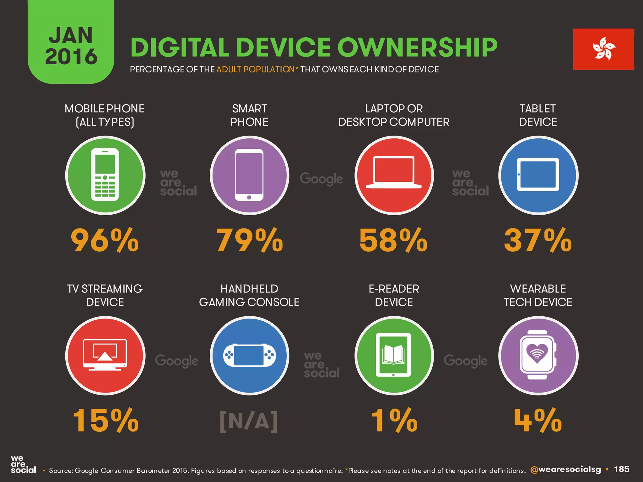 @wearesocialsg • 185
JAN
2016 DIGITAL DEVICE OWNERSHIP
• Source: Google Consumer Barometer 2015. Figures based on responses to a questionnaire. *Please see notes at the end of the report for definitions.
MOBILEPHONE
(ALL TYPES)
SMART
PHONE
LAPTOP OR
DESKTOP COMPUTER
TABLET
DEVICE
TV STREAMING
DEVICE
HANDHELD
GAMING CONSOLE
E-READER
DEVICE
WEARABLE
TECH DEVICE
PERCENTAGE OF THE ADULT POPULATION*THAT OWNSEACH KINDOF DEVICE
96% 79% 58% 37%
15% [N/A] 1% 4%
 