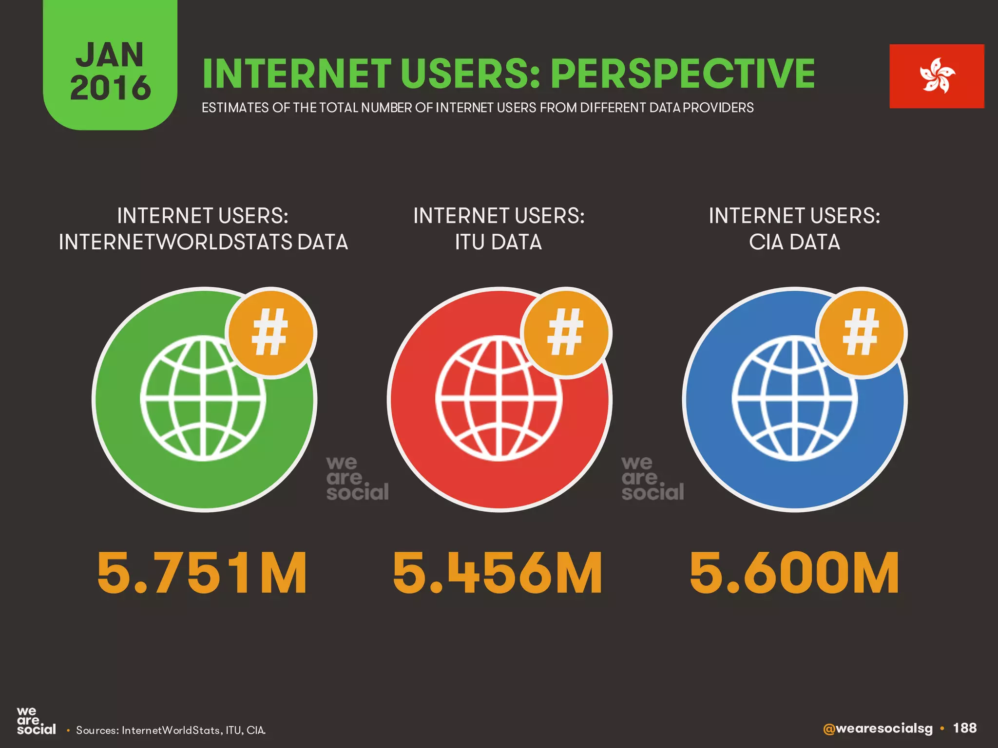 @wearesocialsg • 188
JAN
2016 INTERNET USERS: PERSPECTIVE
ESTIMATES OF THE TOTAL NUMBER OF INTERNET USERS FROM DIFFERENT DATAPROVIDERS
INTERNET USERS:
INTERNETWORLDSTATS DATA
INTERNET USERS:
ITU DATA
INTERNET USERS:
CIA DATA
• Sources: InternetWorldStats, ITU, CIA.
# # #
5.751M 5.456M 5.600M
 