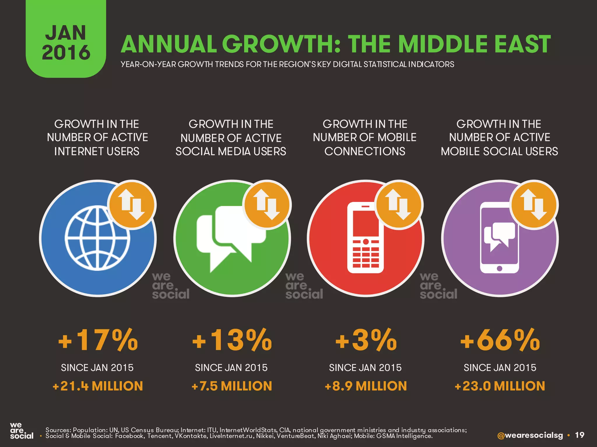 @wearesocialsg • 19
JAN
2016
GROWTH IN THE
NUMBER OF ACTIVE
INTERNET USERS
GROWTH IN THE
NUMBER OF ACTIVE
SOCIAL MEDIA USERS
GROWTH IN THE
NUMBER OF MOBILE
CONNECTIONS
GROWTH IN THE
NUMBER OF ACTIVE
MOBILE SOCIAL USERS
YEAR-ON-YEAR GROWTH TRENDS FOR THE REGION’SKEY DIGITAL STATISTICAL INDICATORS
SINCE JAN 2015 SINCE JAN 2015 SINCE JAN 2015
• Sources: Population: UN, US Census Bureau; Internet: ITU, InternetWorldStats, CIA, national government ministries and industry associations;
• Social & Mobile Social: Facebook, Tencent, VKontakte, LiveInternet.ru, Nikkei, VentureBeat, Niki Aghaei; Mobile: GSMA Intelligence.
SINCE JAN 2015
+17% +13% +66%
+21.4 MILLION +7.5 MILLION +23.0 MILLION
ANNUAL GROWTH: THE MIDDLE EAST
+3%
+8.9 MILLION
 