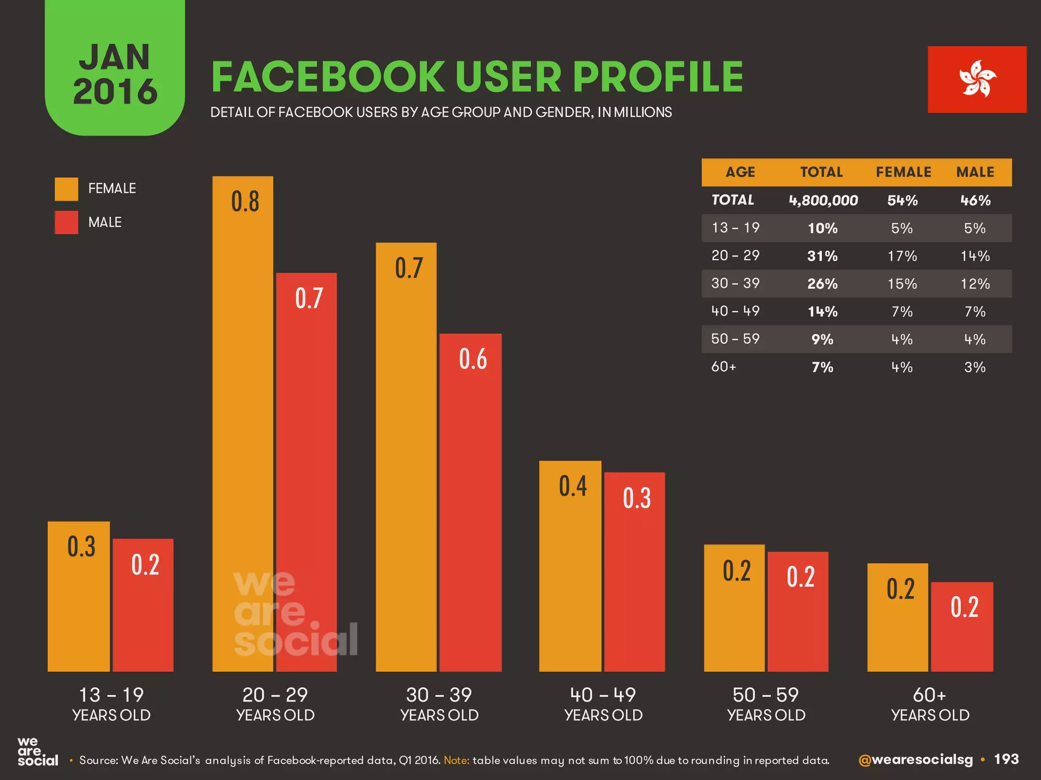 @wearesocialsg • 193
JAN
2016 FACEBOOK USER PROFILE
• Source: We Are Social’s analysis of Facebook-reported data, Q1 2016. Note: table values may not sum to 100% due to rounding in reported data.
DETAIL OF FACEBOOK USERS BY AGE GROUP AND GENDER, INMILLIONS
AGE TOTAL FEMALE MALE
TOTAL
13 – 19
20 – 29
30 – 39
40 – 49
50 – 59
60+
13 – 19
YEARS OLD
60+
YEARS OLD
20 – 29
YEARS OLD
30 – 39
YEARS OLD
40 – 49
YEARS OLD
50 – 59
YEARS OLD
FEMALE
MALE
0.3
0.8
0.7
0.4
0.2
0.2
0.2
0.7
0.6
0.3
0.2
0.2
4,800,000 54% 46%
10% 5% 5%
31% 17% 14%
26% 15% 12%
14% 7% 7%
9% 4% 4%
7% 4% 3%
 