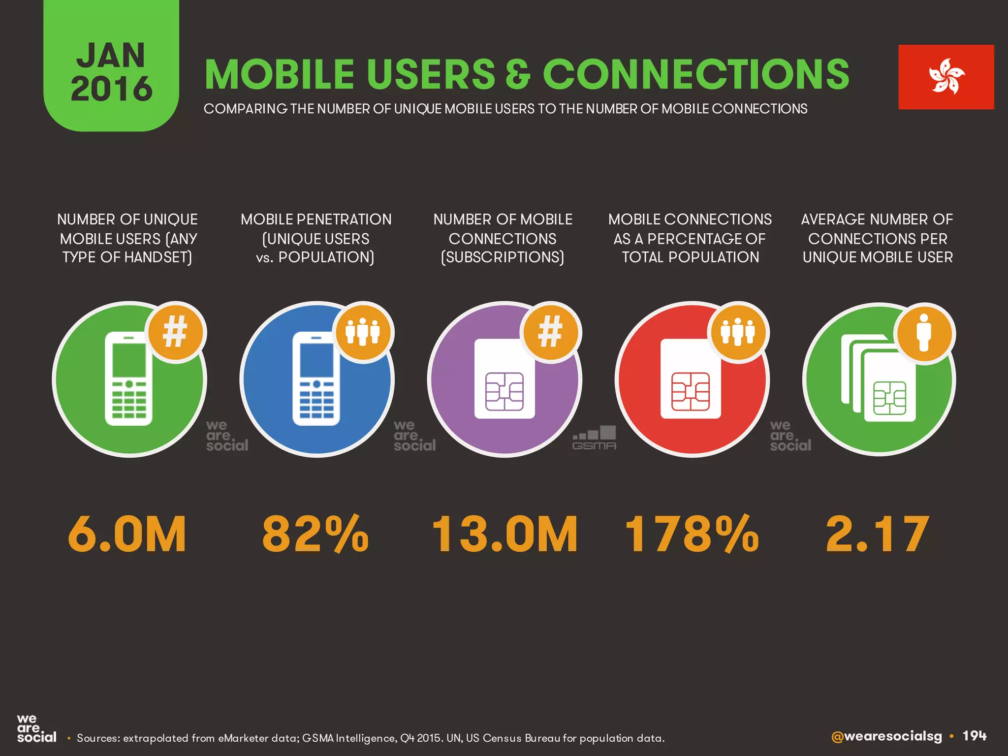 @wearesocialsg • 194
JAN
2016
MOBILE PENETRATION
(UNIQUE USERS
vs. POPULATION)
NUMBER OF UNIQUE
MOBILE USERS (ANY
TYPE OF HANDSET)
NUMBER OF MOBILE
CONNECTIONS
(SUBSCRIPTIONS)
MOBILE CONNECTIONS
AS A PERCENTAGE OF
TOTAL POPULATION
AVERAGE NUMBER OF
CONNECTIONS PER
UNIQUE MOBILE USER
MOBILE USERS & CONNECTIONS
COMPARING THE NUMBER OF UNIQUE MOBILE USERS TO THE NUMBER OF MOBILE CONNECTIONS
• Sources: extrapolated from eMarketer data; GSMA Intelligence, Q4 2015. UN, US Census Bureau for population data.
# #
82% 2.1713.0M 178%6.0M
 