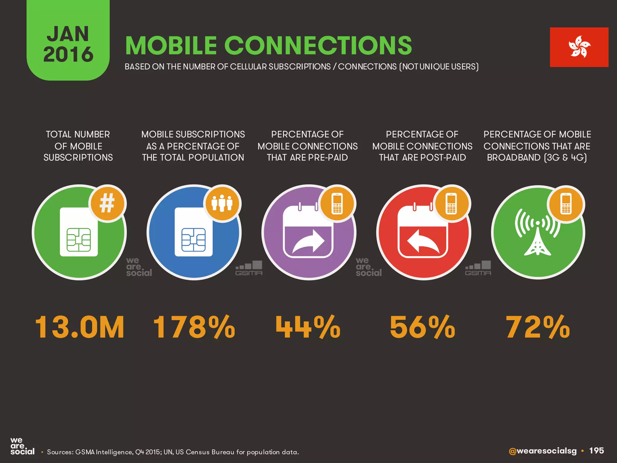 @wearesocialsg • 195
JAN
2016
MOBILE SUBSCRIPTIONS
AS A PERCENTAGE OF
THE TOTAL POPULATION
TOTAL NUMBER
OF MOBILE
SUBSCRIPTIONS
PERCENTAGE OF
MOBILE CONNECTIONS
THAT ARE PRE-PAID
PERCENTAGE OF
MOBILE CONNECTIONS
THAT ARE POST-PAID
PERCENTAGE OF MOBILE
CONNECTIONS THAT ARE
BROADBAND (3G & 4G)
MOBILE CONNECTIONS
BASED ON THE NUMBER OF CELLULAR SUBSCRIPTIONS / CONNECTIONS (NOTUNIQUE USERS)
• Sources: GSMA Intelligence, Q4 2015; UN, US Census Bureau for population data.
#
178% 72%44% 56%13.0M
 