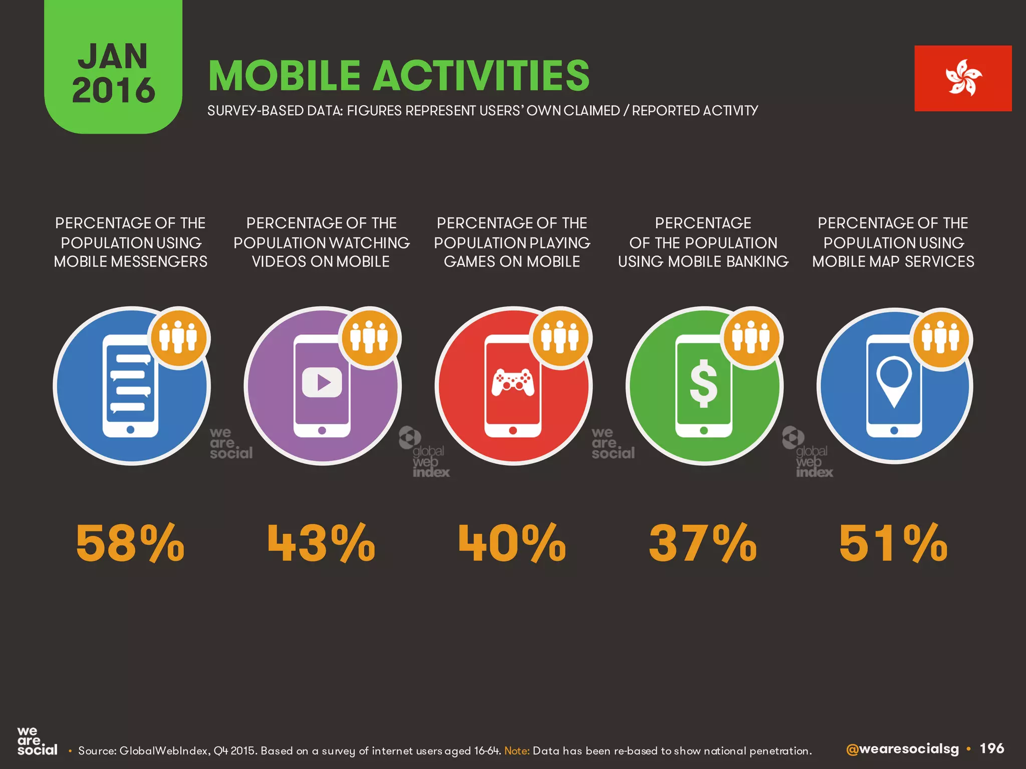 @wearesocialsg • 196
JAN
2016 MOBILE ACTIVITIES
PERCENTAGE OF THE
POPULATION WATCHING
VIDEOS ON MOBILE
PERCENTAGE OF THE
POPULATION USING
MOBILE MESSENGERS
PERCENTAGE OF THE
POPULATION PLAYING
GAMES ON MOBILE
PERCENTAGE
OF THE POPULATION
USING MOBILE BANKING
PERCENTAGE OF THE
POPULATION USING
MOBILE MAP SERVICES
SURVEY-BASED DATA: FIGURES REPRESENT USERS’OWNCLAIMED / REPORTED ACTIVITY
• Source: GlobalWebIndex, Q4 2015. Based on a survey of internet users aged 16-64. Note: Data has been re-based to show national penetration.
$
43% 51%40% 37%58%
 
