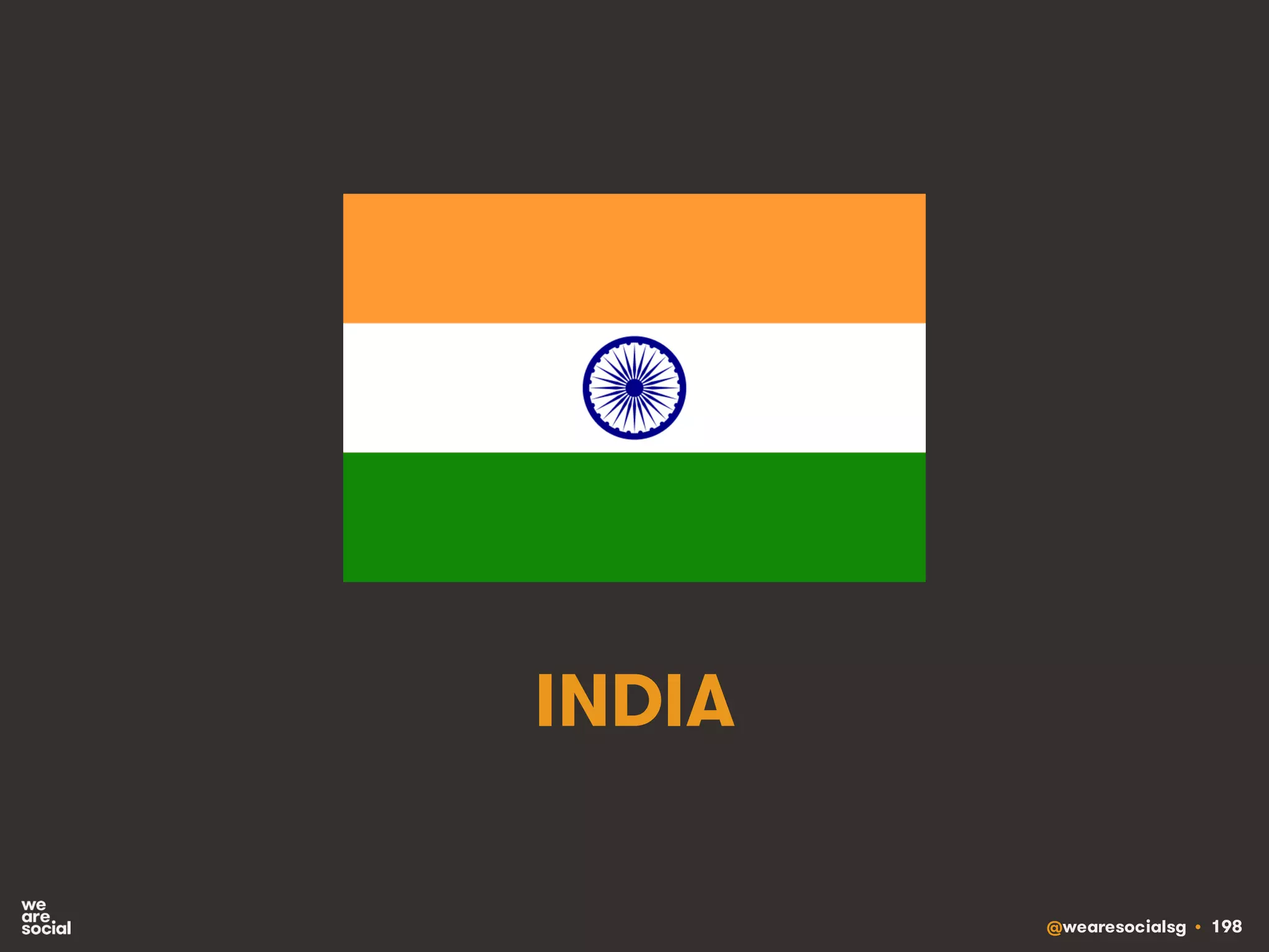 @wearesocialsg • 198
INDIA
 