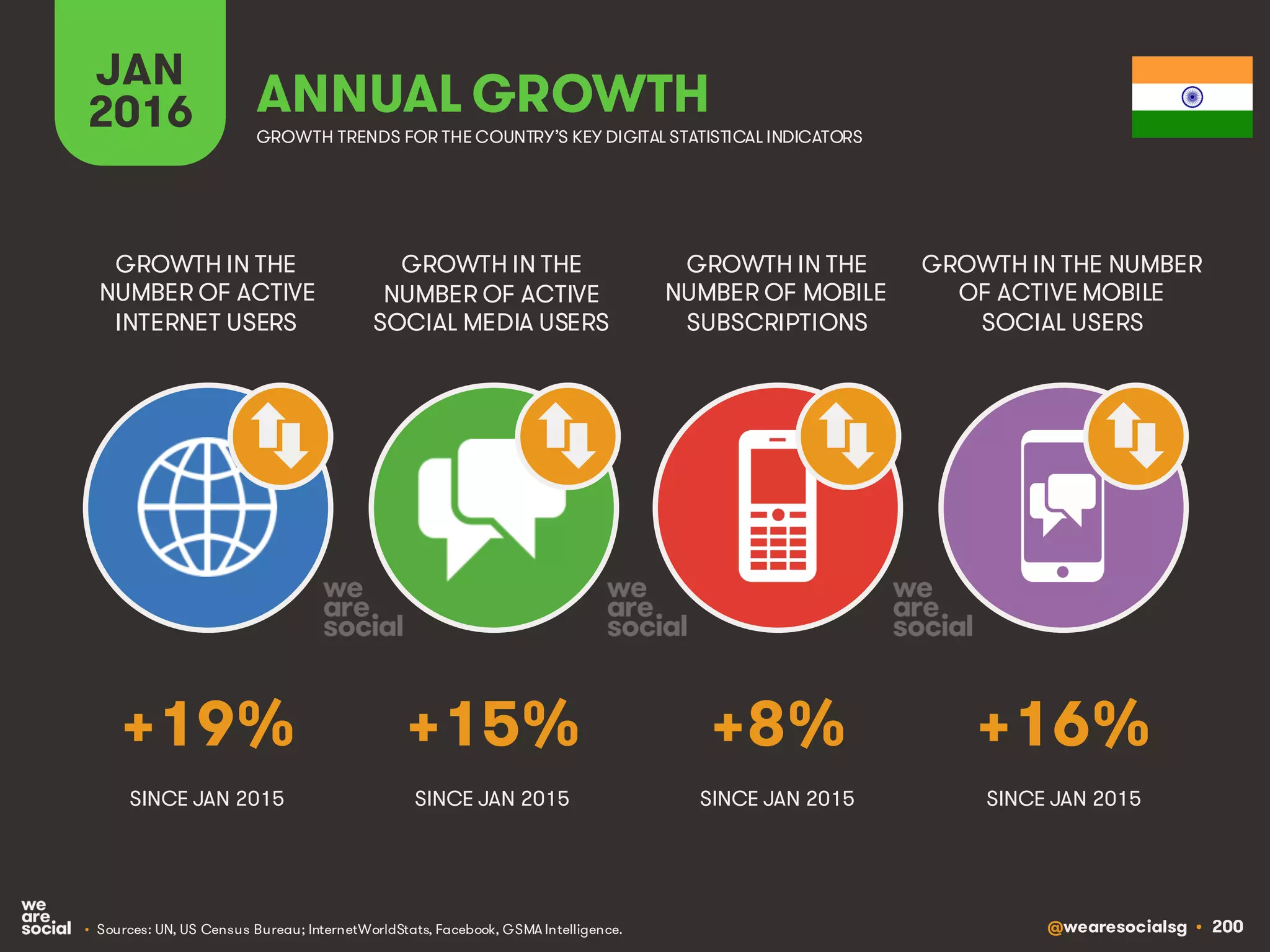 @wearesocialsg • 200
JAN
2016 ANNUAL GROWTH
GROWTH IN THE
NUMBER OF ACTIVE
INTERNET USERS
GROWTH IN THE
NUMBER OF ACTIVE
SOCIAL MEDIA USERS
GROWTH IN THE
NUMBER OF MOBILE
SUBSCRIPTIONS
GROWTH IN THE NUMBER
OF ACTIVE MOBILE
SOCIAL USERS
GROWTH TRENDS FOR THE COUNTRY’S KEY DIGITAL STATISTICAL INDICATORS
SINCE JAN 2015 SINCE JAN 2015 SINCE JAN 2015 SINCE JAN 2015
+19% +15% +8% +16%
• Sources: UN, US Census Bureau; InternetWorldStats, Facebook, GSMA Intelligence.
 