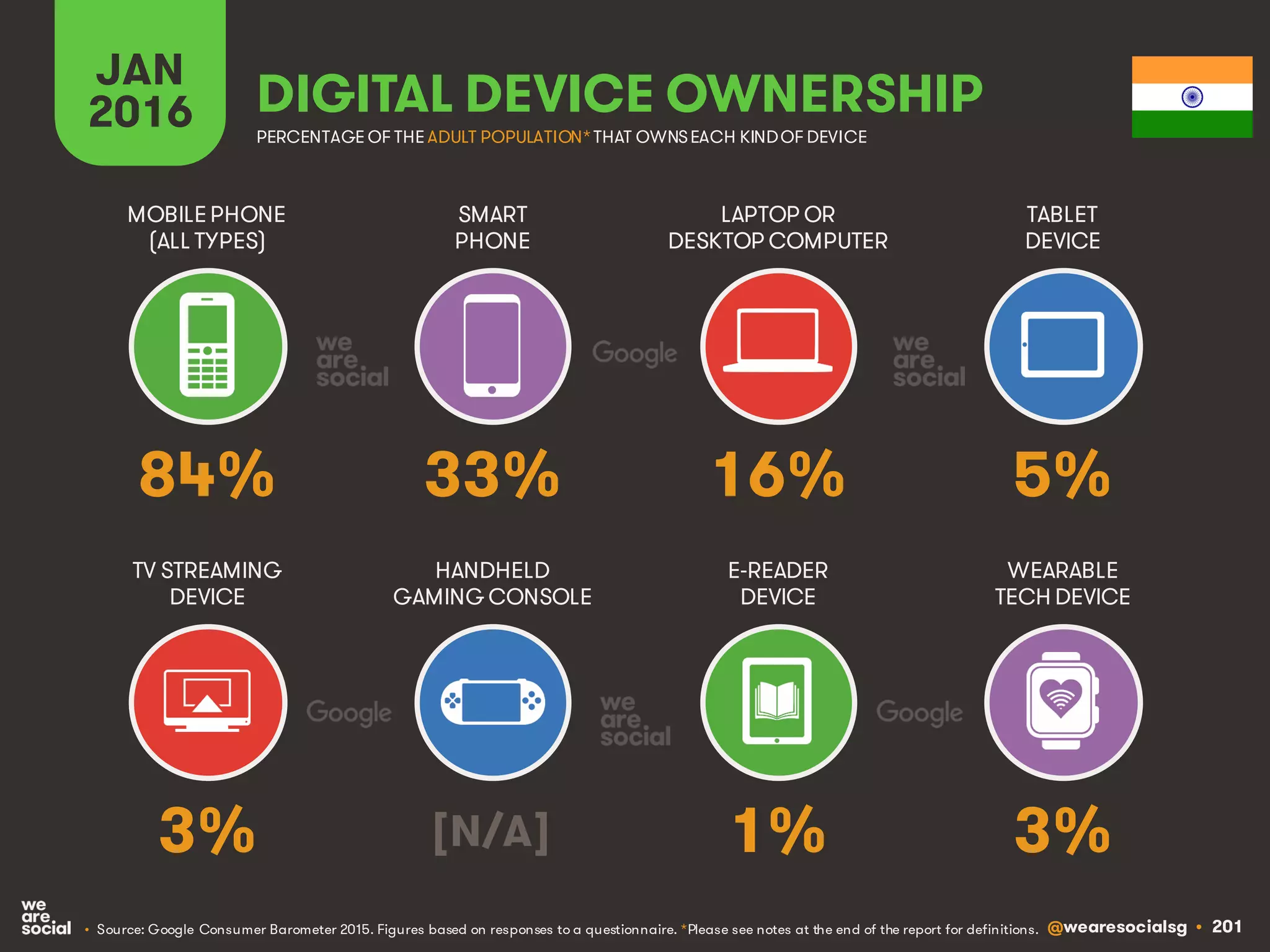 @wearesocialsg • 201
JAN
2016 DIGITAL DEVICE OWNERSHIP
• Source: Google Consumer Barometer 2015. Figures based on responses to a questionnaire. *Please see notes at the end of the report for definitions.
MOBILEPHONE
(ALL TYPES)
SMART
PHONE
LAPTOP OR
DESKTOP COMPUTER
TABLET
DEVICE
TV STREAMING
DEVICE
HANDHELD
GAMING CONSOLE
E-READER
DEVICE
WEARABLE
TECH DEVICE
PERCENTAGE OF THE ADULT POPULATION*THAT OWNSEACH KINDOF DEVICE
84% 33% 16% 5%
3% [N/A] 1% 3%
 