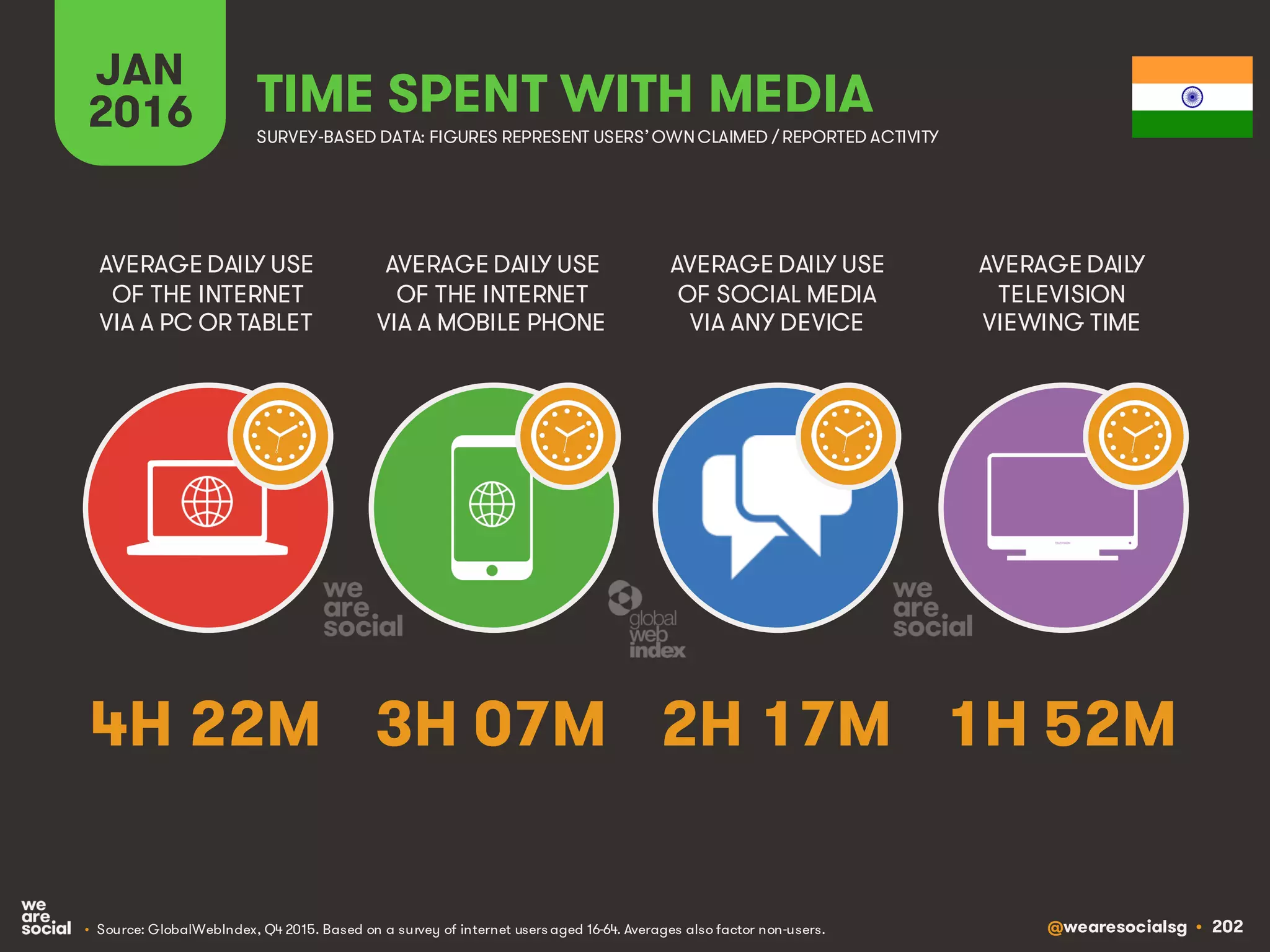 @wearesocialsg • 202
JAN
2016 TIME SPENT WITH MEDIA
SURVEY-BASED DATA: FIGURES REPRESENT USERS’OWNCLAIMED / REPORTED ACTIVITY
AVERAGE DAILY USE
OF THE INTERNET
VIA A PC OR TABLET
AVERAGE DAILY USE
OF THE INTERNET
VIA A MOBILE PHONE
AVERAGE DAILY USE
OF SOCIAL MEDIA
VIA ANY DEVICE
AVERAGE DAILY
TELEVISION
VIEWING TIME
• Source: GlobalWebIndex, Q4 2015. Based on a survey of internet users aged 16-64. Averages also factor non-users.
4H 22M 3H 07M 2H 17M 1H 52M
 