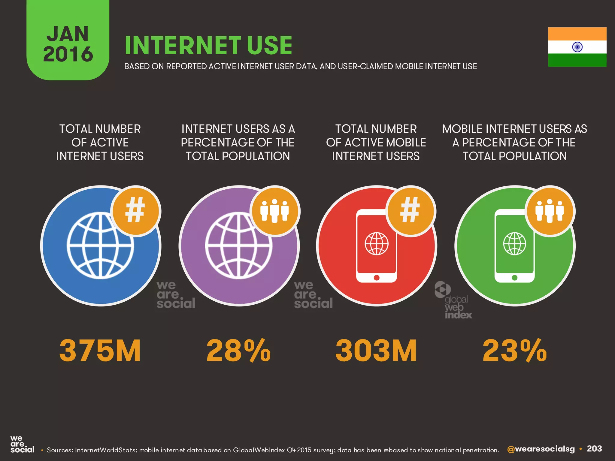 @wearesocialsg • 203
JAN
2016 INTERNET USE
BASED ON REPORTED ACTIVE INTERNET USER DATA, AND USER-CLAIMED MOBILE INTERNET USE
TOTAL NUMBER
OF ACTIVE
INTERNET USERS
INTERNET USERS AS A
PERCENTAGE OF THE
TOTAL POPULATION
TOTAL NUMBER
OF ACTIVE MOBILE
INTERNET USERS
MOBILE INTERNET USERS AS
A PERCENTAGE OF THE
TOTAL POPULATION
##
375M 28% 303M 23%
• Sources: InternetWorldStats; mobile internet data based on GlobalWebIndex Q4 2015 survey; data has been rebased to show national penetration.
 