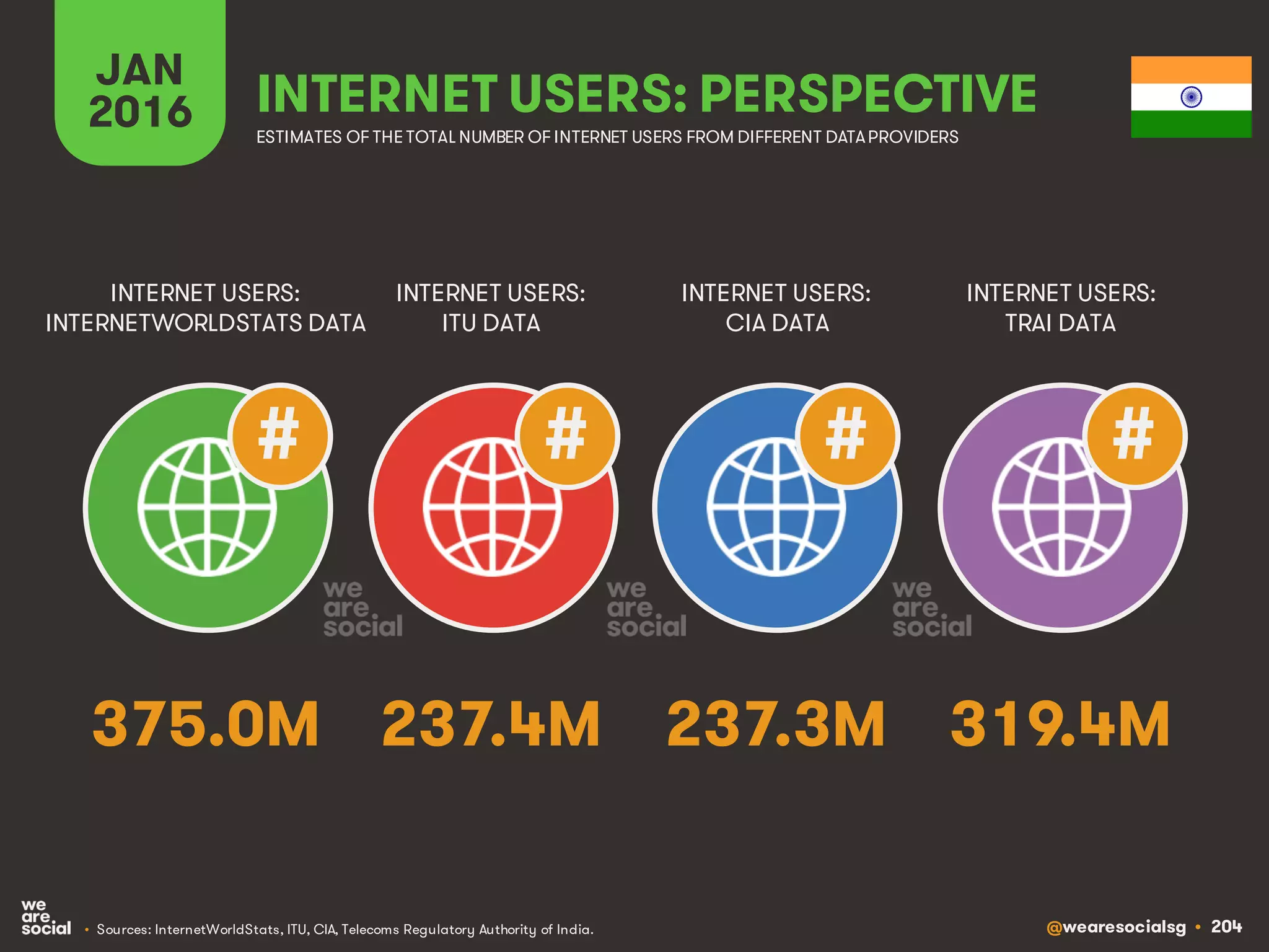 @wearesocialsg • 204
JAN
2016 INTERNET USERS: PERSPECTIVE
ESTIMATES OF THE TOTAL NUMBER OF INTERNET USERS FROM DIFFERENT DATAPROVIDERS
INTERNET USERS:
INTERNETWORLDSTATS DATA
INTERNET USERS:
ITU DATA
INTERNET USERS:
CIA DATA
# ## #
INTERNET USERS:
TRAI DATA
375.0M 237.4M 237.3M 319.4M
• Sources: InternetWorldStats, ITU, CIA, Telecoms Regulatory Authority of India.
 