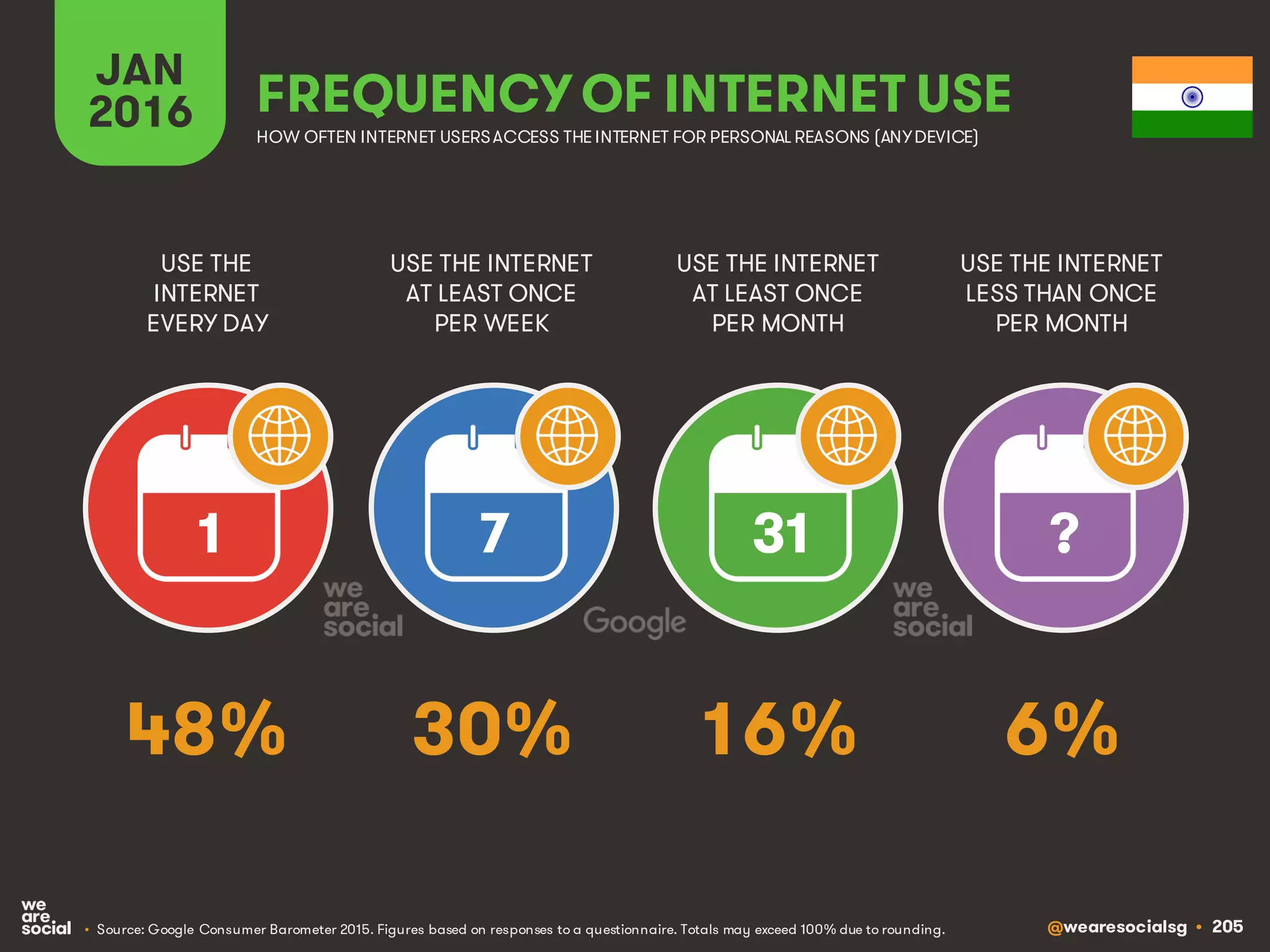 @wearesocialsg • 205
JAN
2016 FREQUENCY OF INTERNET USE
USE THE
INTERNET
EVERY DAY
USE THE INTERNET
AT LEAST ONCE
PER WEEK
USE THE INTERNET
AT LEAST ONCE
PER MONTH
1 7 31 ?
• Source: Google Consumer Barometer 2015. Figures based on responses to a questionnaire. Totals may exceed 100% due to rounding.
USE THE INTERNET
LESS THAN ONCE
PER MONTH
HOW OFTEN INTERNET USERSACCESS THE INTERNET FOR PERSONAL REASONS (ANYDEVICE)
48% 30% 16% 6%
 