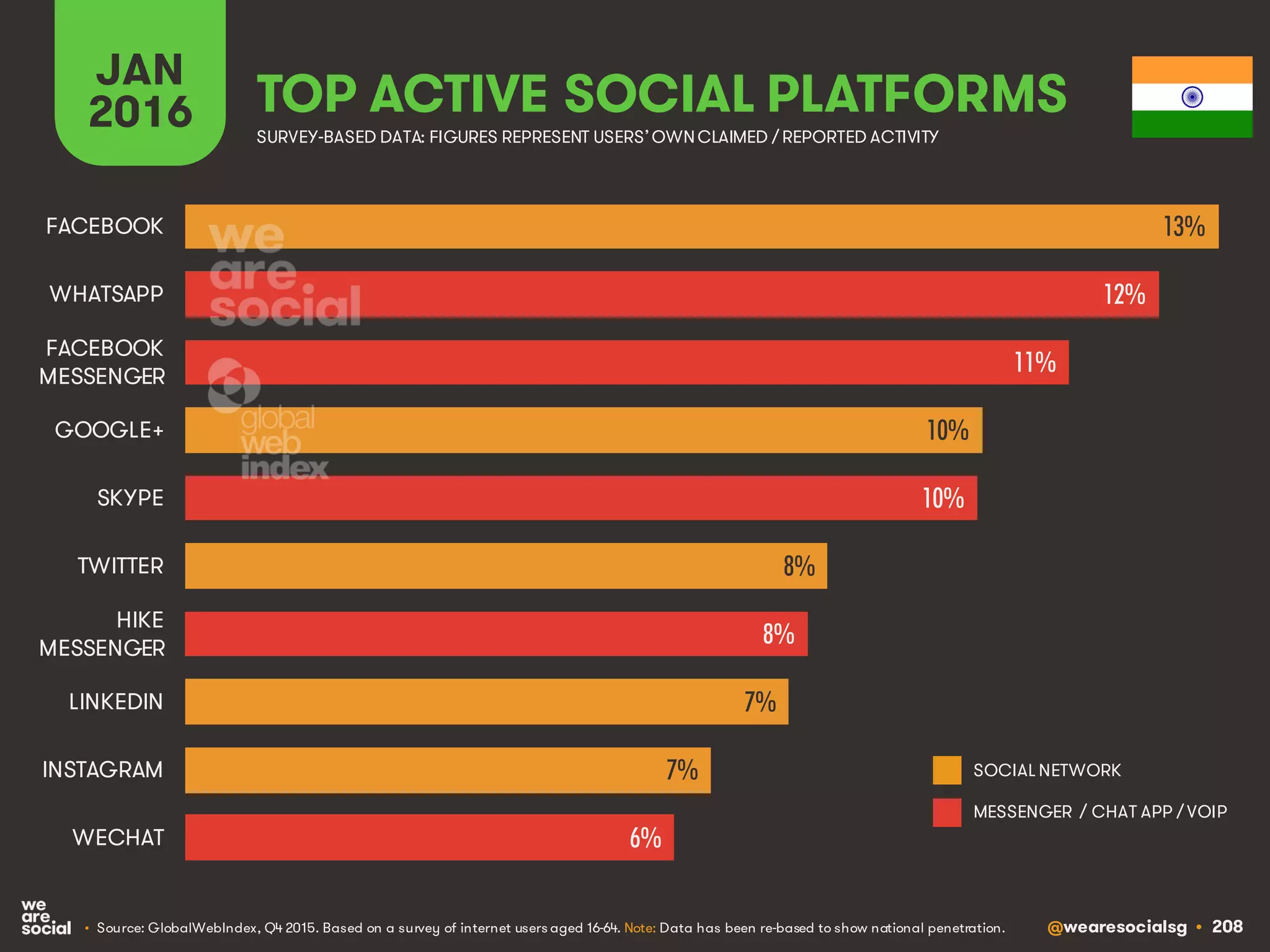 @wearesocialsg • 208
JAN
2016 TOP ACTIVE SOCIAL PLATFORMS
• Source: GlobalWebIndex, Q4 2015. Based on a survey of internet users aged 16-64. Note: Data has been re-based to show national penetration.
SURVEY-BASED DATA: FIGURES REPRESENT USERS’OWNCLAIMED / REPORTED ACTIVITY
SOCIAL NETWORK
MESSENGER / CHAT APP / VOIP
13%
12%
11%
10%
10%
8%
8%
7%
7%
6%
FACEBOOK
WHATSAPP
FACEBOOK
MESSENGER
GOOGLE+
SKYPE
TWITTER
HIKE
MESSENGER
LINKEDIN
INSTAGRAM
WECHAT
 