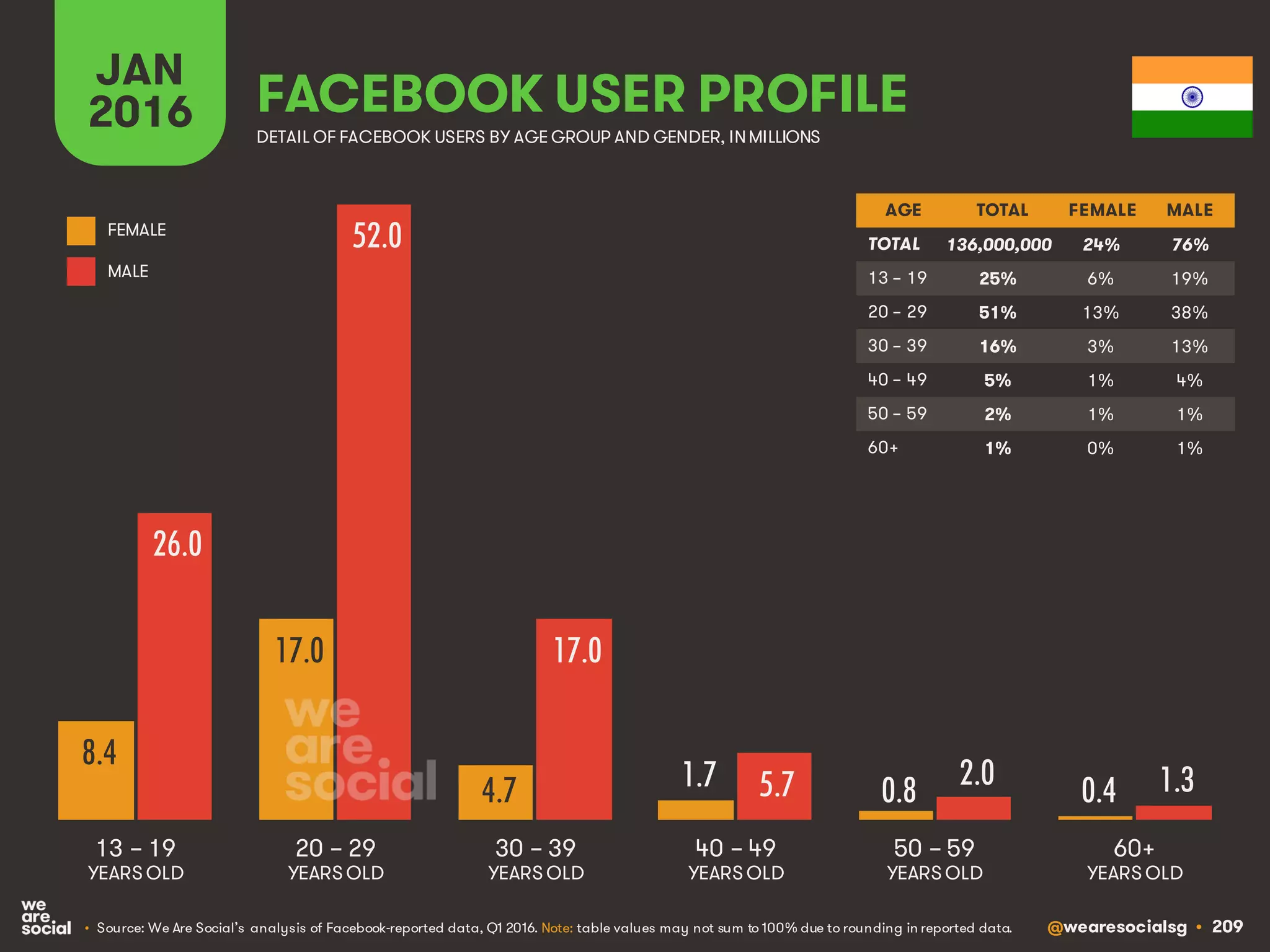 @wearesocialsg • 209
JAN
2016 FACEBOOK USER PROFILE
• Source: We Are Social’s analysis of Facebook-reported data, Q1 2016. Note: table values may not sum to 100% due to rounding in reported data.
DETAIL OF FACEBOOK USERS BY AGE GROUP AND GENDER, INMILLIONS
AGE TOTAL FEMALE MALE
TOTAL
13 – 19
20 – 29
30 – 39
40 – 49
50 – 59
60+
13 – 19
YEARS OLD
60+
YEARS OLD
20 – 29
YEARS OLD
30 – 39
YEARS OLD
40 – 49
YEARS OLD
50 – 59
YEARS OLD
FEMALE
MALE
8.4
17.0
4.7 1.7 0.8 0.4
26.0
52.0
17.0
5.7 2.0 1.3
136,000,000 24% 76%
25% 6% 19%
51% 13% 38%
16% 3% 13%
5% 1% 4%
2% 1% 1%
1% 0% 1%
 