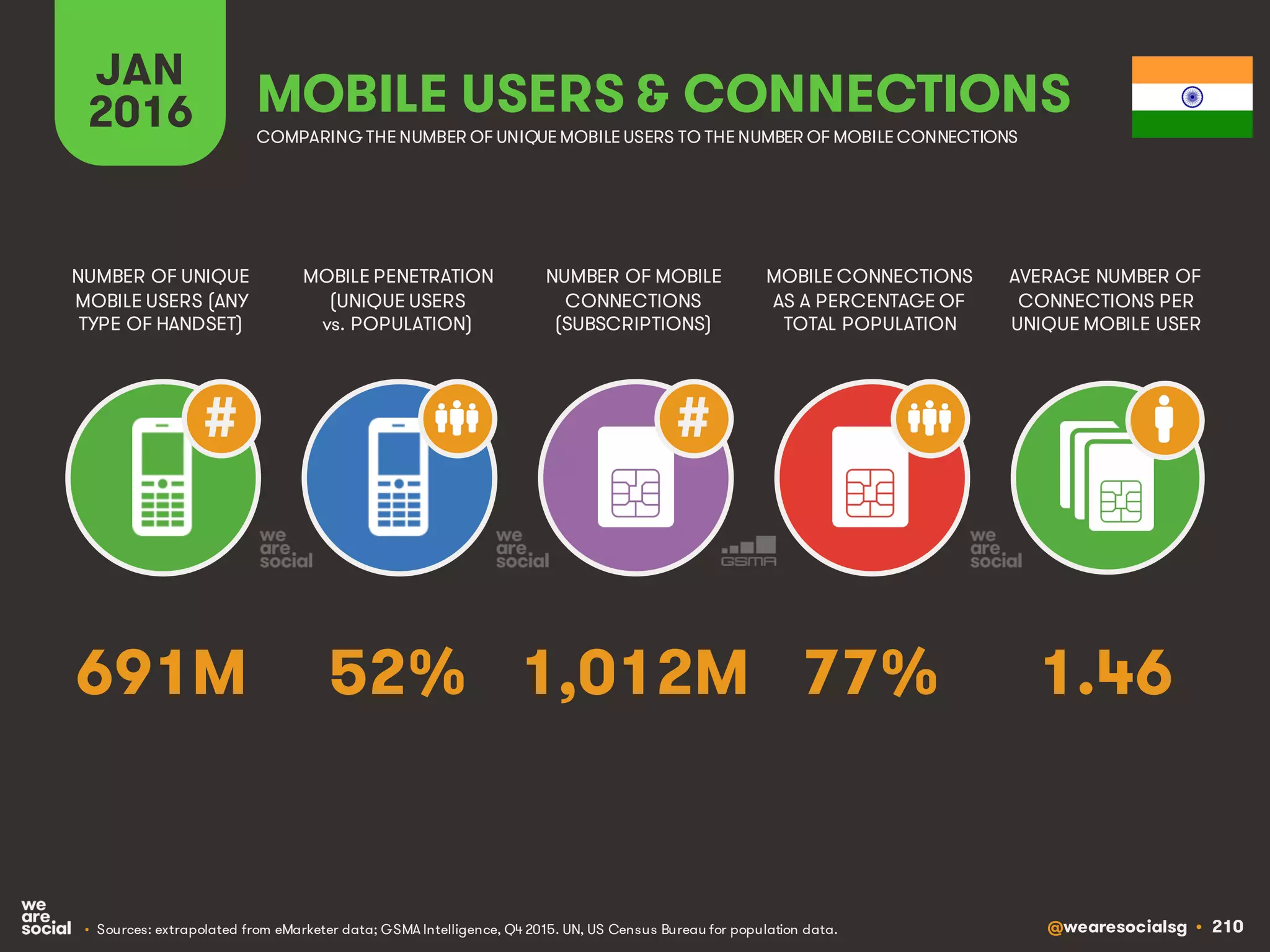 @wearesocialsg • 210
JAN
2016
MOBILE PENETRATION
(UNIQUE USERS
vs. POPULATION)
NUMBER OF UNIQUE
MOBILE USERS (ANY
TYPE OF HANDSET)
NUMBER OF MOBILE
CONNECTIONS
(SUBSCRIPTIONS)
MOBILE CONNECTIONS
AS A PERCENTAGE OF
TOTAL POPULATION
AVERAGE NUMBER OF
CONNECTIONS PER
UNIQUE MOBILE USER
MOBILE USERS & CONNECTIONS
COMPARING THE NUMBER OF UNIQUE MOBILE USERS TO THE NUMBER OF MOBILE CONNECTIONS
• Sources: extrapolated from eMarketer data; GSMA Intelligence, Q4 2015. UN, US Census Bureau for population data.
# #
52% 1.461,012M 77%691M
 
