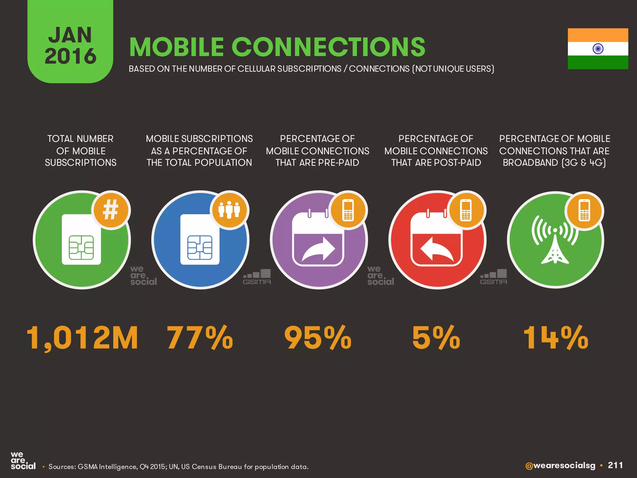 @wearesocialsg • 211
JAN
2016
MOBILE SUBSCRIPTIONS
AS A PERCENTAGE OF
THE TOTAL POPULATION
TOTAL NUMBER
OF MOBILE
SUBSCRIPTIONS
PERCENTAGE OF
MOBILE CONNECTIONS
THAT ARE PRE-PAID
PERCENTAGE OF
MOBILE CONNECTIONS
THAT ARE POST-PAID
PERCENTAGE OF MOBILE
CONNECTIONS THAT ARE
BROADBAND (3G & 4G)
MOBILE CONNECTIONS
BASED ON THE NUMBER OF CELLULAR SUBSCRIPTIONS / CONNECTIONS (NOTUNIQUE USERS)
• Sources: GSMA Intelligence, Q4 2015; UN, US Census Bureau for population data.
#
77% 14%95% 5%1,012M
 