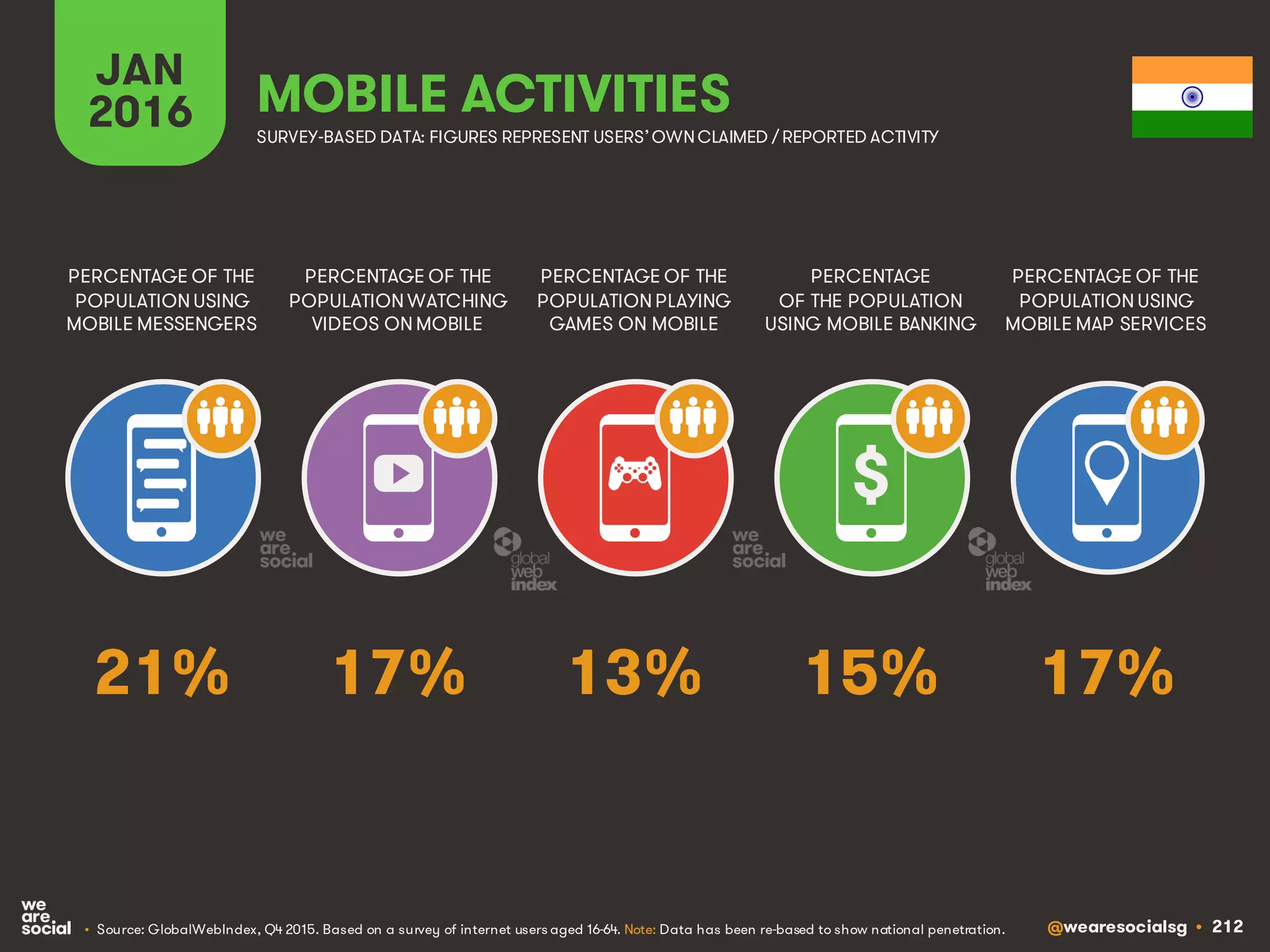@wearesocialsg • 212
JAN
2016 MOBILE ACTIVITIES
PERCENTAGE OF THE
POPULATION WATCHING
VIDEOS ON MOBILE
PERCENTAGE OF THE
POPULATION USING
MOBILE MESSENGERS
PERCENTAGE OF THE
POPULATION PLAYING
GAMES ON MOBILE
PERCENTAGE
OF THE POPULATION
USING MOBILE BANKING
PERCENTAGE OF THE
POPULATION USING
MOBILE MAP SERVICES
SURVEY-BASED DATA: FIGURES REPRESENT USERS’OWNCLAIMED / REPORTED ACTIVITY
• Source: GlobalWebIndex, Q4 2015. Based on a survey of internet users aged 16-64. Note: Data has been re-based to show national penetration.
$
17% 17%13% 15%21%
 