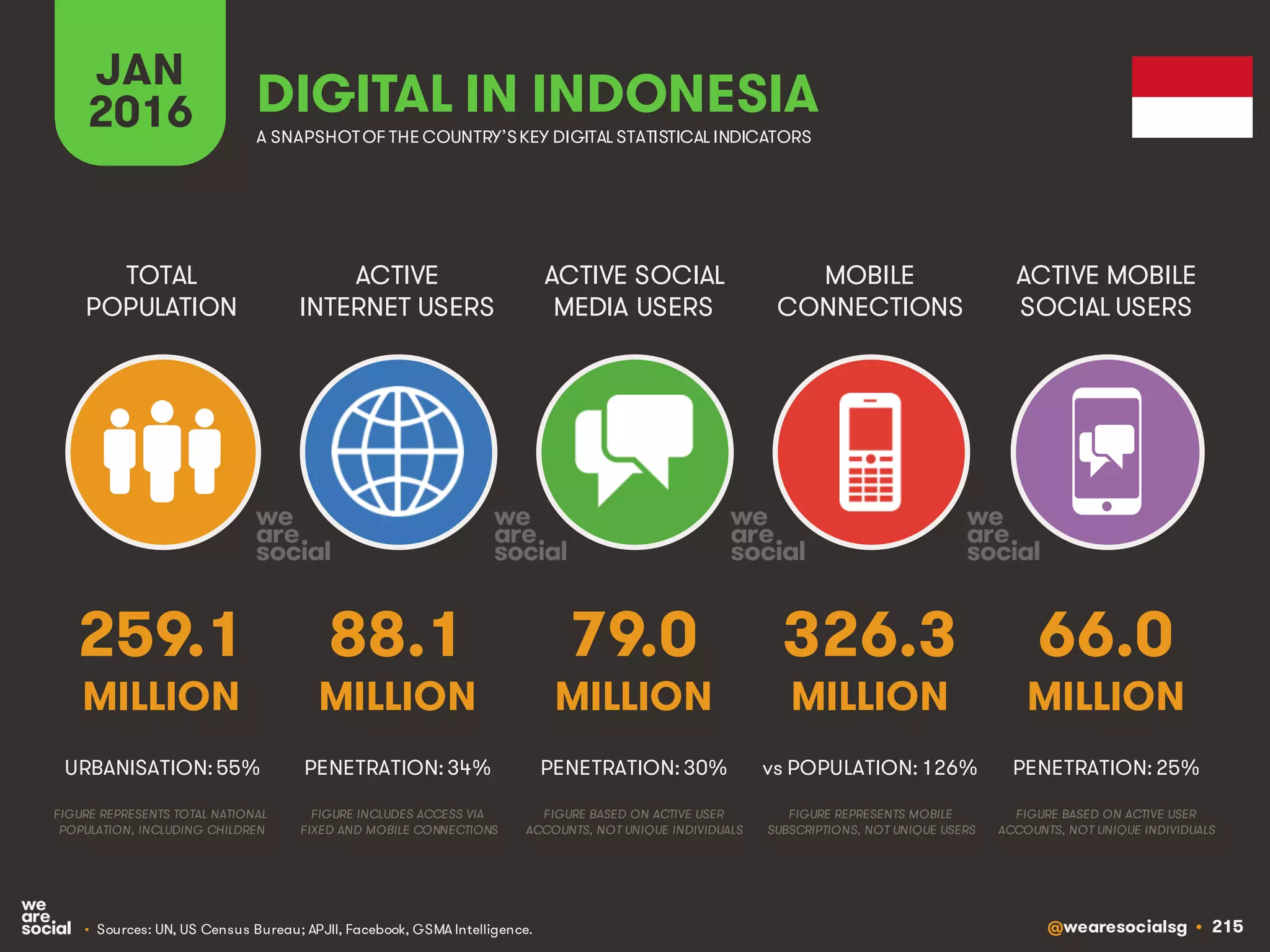 @wearesocialsg • 215
ACTIVE
INTERNET USERS
TOTAL
POPULATION
ACTIVE SOCIAL
MEDIA USERS
MOBILE
CONNECTIONS
ACTIVE MOBILE
SOCIAL USERS
FIGURE REPRESENTS MOBILE
SUBSCRIPTIONS, NOT UNIQUE USERS
FIGURE BASED ON ACTIVE USER
ACCOUNTS, NOT UNIQUE INDIVIDUALS
FIGURE BASED ON ACTIVE USER
ACCOUNTS, NOT UNIQUE INDIVIDUALS
FIGURE REPRESENTS TOTAL NATIONAL
POPULATION, INCLUDING CHILDREN
FIGURE INCLUDES ACCESS VIA
FIXED AND MOBILE CONNECTIONS
JAN
2016 A SNAPSHOTOF THE COUNTRY’SKEY DIGITAL STATISTICAL INDICATORS
MILLION MILLION MILLION MILLION MILLION
259.1
URBANISATION: 55%
88.1
PENETRATION: 34%
79.0
PENETRATION: 30%
326.3
vs POPULATION: 126%
66.0
PENETRATION: 25%
DIGITAL IN INDONESIA
• Sources: UN, US Census Bureau; APJII, Facebook, GSMA Intelligence.
 