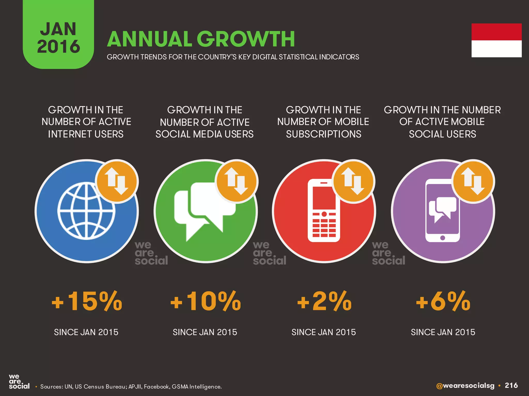 @wearesocialsg • 216
JAN
2016 ANNUAL GROWTH
GROWTH IN THE
NUMBER OF ACTIVE
INTERNET USERS
GROWTH IN THE
NUMBER OF ACTIVE
SOCIAL MEDIA USERS
GROWTH IN THE
NUMBER OF MOBILE
SUBSCRIPTIONS
GROWTH IN THE NUMBER
OF ACTIVE MOBILE
SOCIAL USERS
GROWTH TRENDS FOR THE COUNTRY’S KEY DIGITAL STATISTICAL INDICATORS
SINCE JAN 2015 SINCE JAN 2015 SINCE JAN 2015 SINCE JAN 2015
+15% +10% +2% +6%
• Sources: UN, US Census Bureau; APJII, Facebook, GSMA Intelligence.
 
