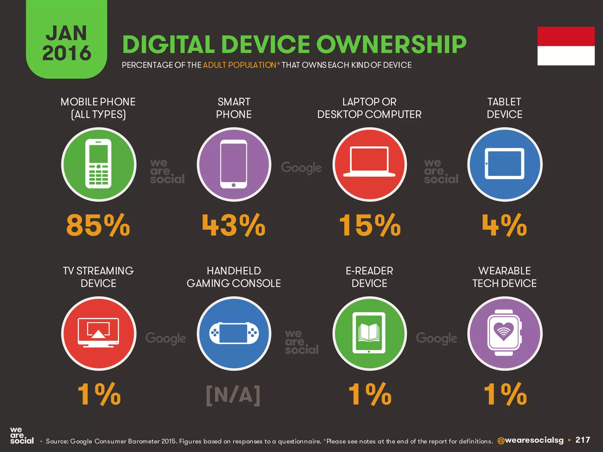 @wearesocialsg • 217
JAN
2016 DIGITAL DEVICE OWNERSHIP
• Source: Google Consumer Barometer 2015. Figures based on responses to a questionnaire. *Please see notes at the end of the report for definitions.
MOBILEPHONE
(ALL TYPES)
SMART
PHONE
LAPTOP OR
DESKTOP COMPUTER
TABLET
DEVICE
TV STREAMING
DEVICE
HANDHELD
GAMING CONSOLE
E-READER
DEVICE
WEARABLE
TECH DEVICE
PERCENTAGE OF THE ADULT POPULATION*THAT OWNSEACH KINDOF DEVICE
85% 43% 15% 4%
1% [N/A] 1% 1%
 