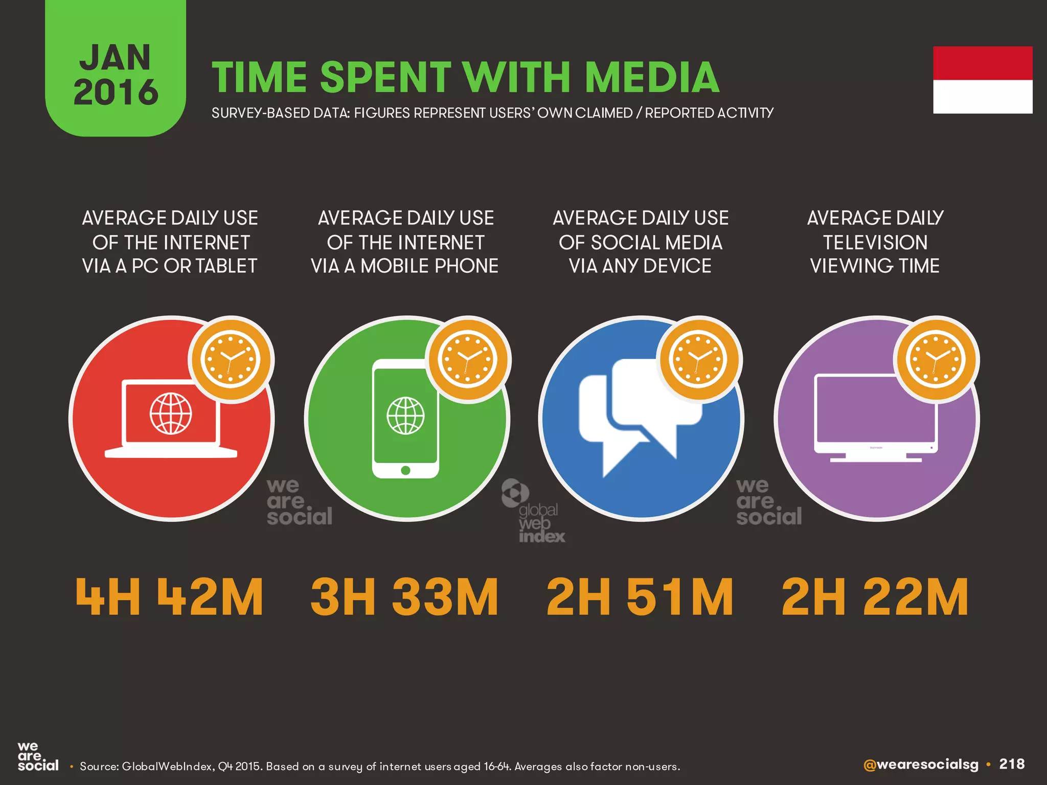 @wearesocialsg • 218
JAN
2016 TIME SPENT WITH MEDIA
SURVEY-BASED DATA: FIGURES REPRESENT USERS’OWNCLAIMED / REPORTED ACTIVITY
AVERAGE DAILY USE
OF THE INTERNET
VIA A PC OR TABLET
AVERAGE DAILY USE
OF THE INTERNET
VIA A MOBILE PHONE
AVERAGE DAILY USE
OF SOCIAL MEDIA
VIA ANY DEVICE
AVERAGE DAILY
TELEVISION
VIEWING TIME
• Source: GlobalWebIndex, Q4 2015. Based on a survey of internet users aged 16-64. Averages also factor non-users.
4H 42M 3H 33M 2H 51M 2H 22M
 