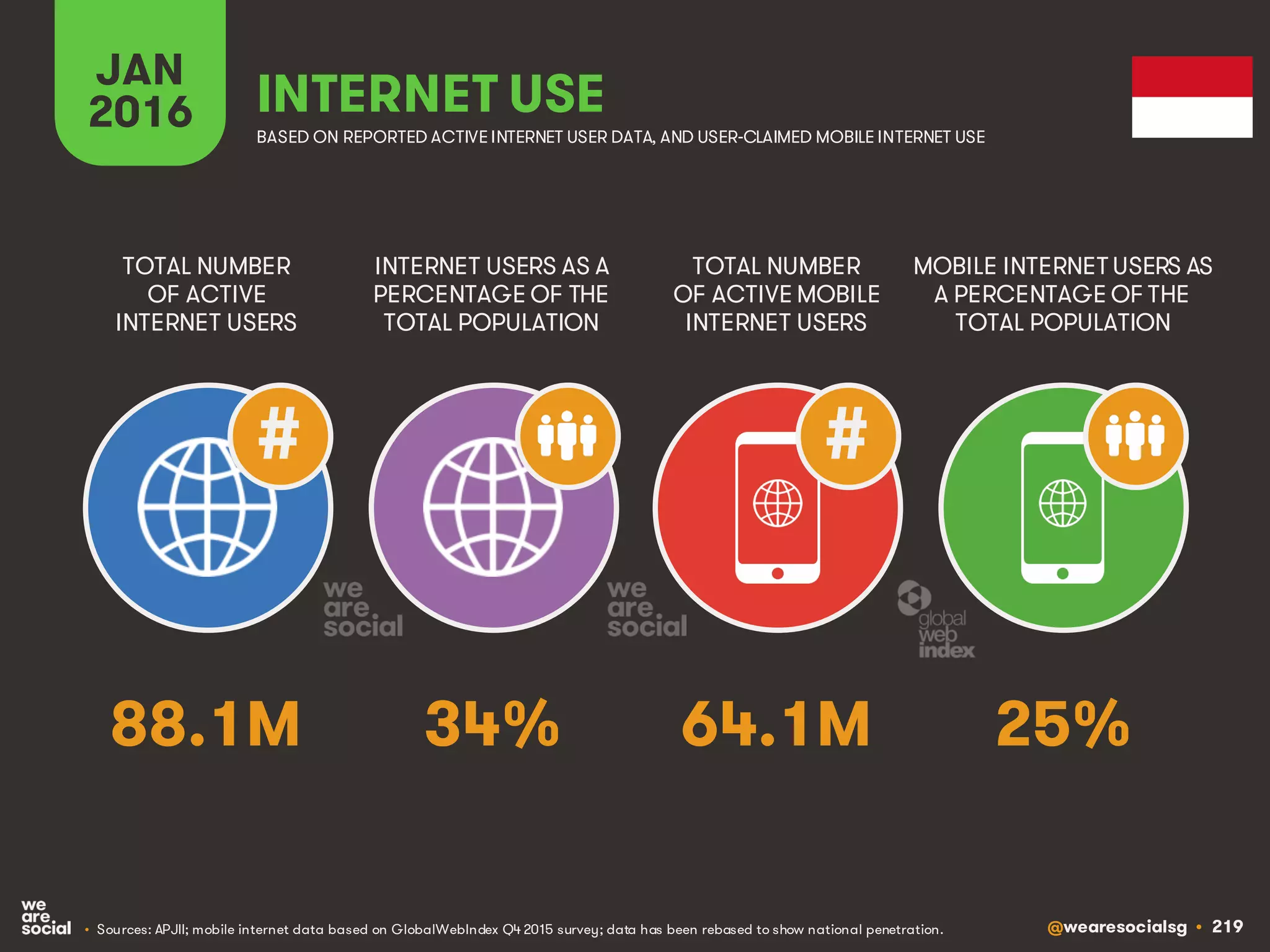 @wearesocialsg • 219
JAN
2016 INTERNET USE
BASED ON REPORTED ACTIVE INTERNET USER DATA, AND USER-CLAIMED MOBILE INTERNET USE
TOTAL NUMBER
OF ACTIVE
INTERNET USERS
INTERNET USERS AS A
PERCENTAGE OF THE
TOTAL POPULATION
TOTAL NUMBER
OF ACTIVE MOBILE
INTERNET USERS
MOBILE INTERNET USERS AS
A PERCENTAGE OF THE
TOTAL POPULATION
##
88.1M 34% 64.1M 25%
• Sources: APJII; mobile internet data based on GlobalWebIndex Q4 2015 survey; data has been rebased to show national penetration.
 