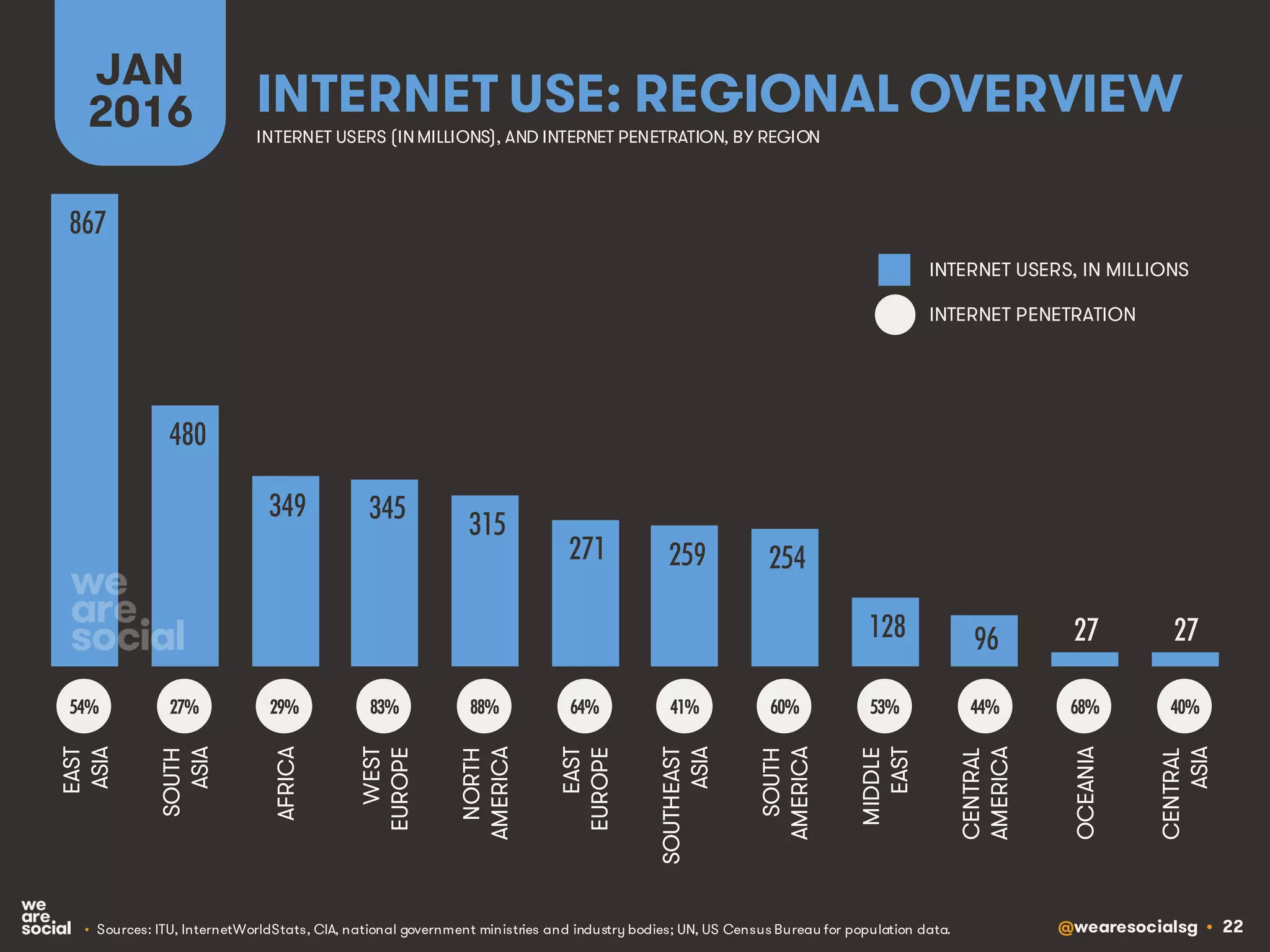 @wearesocialsg • 22
INTERNET USE: REGIONAL OVERVIEW
JAN
2016
• Sources: ITU, InternetWorldStats, CIA, national government ministries and industry bodies; UN, US Census Bureau for population data.
INTERNET USERS (INMILLIONS), AND INTERNET PENETRATION, BY REGION
INTERNET USERS, IN MILLIONS
INTERNET PENETRATION
54% 27% 29% 83% 88% 64% 41% 60% 53% 44% 68% 40%
867
480
349 345
315
271 259 254
128 96 27 27
EAST
ASIA
SOUTH
ASIA
AFRICA
WEST
EUROPE
NORTH
AMERICA
EAST
EUROPE
SOUTHEAST
ASIA
SOUTH
AMERICA
MIDDLE
EAST
CENTRAL
AMERICA
OCEANIA
CENTRAL
ASIA
 