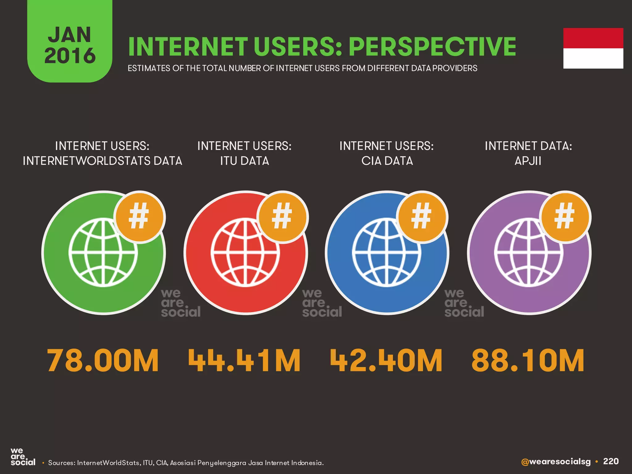@wearesocialsg • 220
JAN
2016 INTERNET USERS: PERSPECTIVE
ESTIMATES OF THE TOTAL NUMBER OF INTERNET USERS FROM DIFFERENT DATAPROVIDERS
INTERNET USERS:
INTERNETWORLDSTATS DATA
INTERNET USERS:
ITU DATA
INTERNET USERS:
CIA DATA
# ## #
INTERNET DATA:
APJII
78.00M 44.41M 42.40M 88.10M
• Sources: InternetWorldStats, ITU, CIA, Asosiasi Penyelenggara Jasa Internet Indonesia.
 