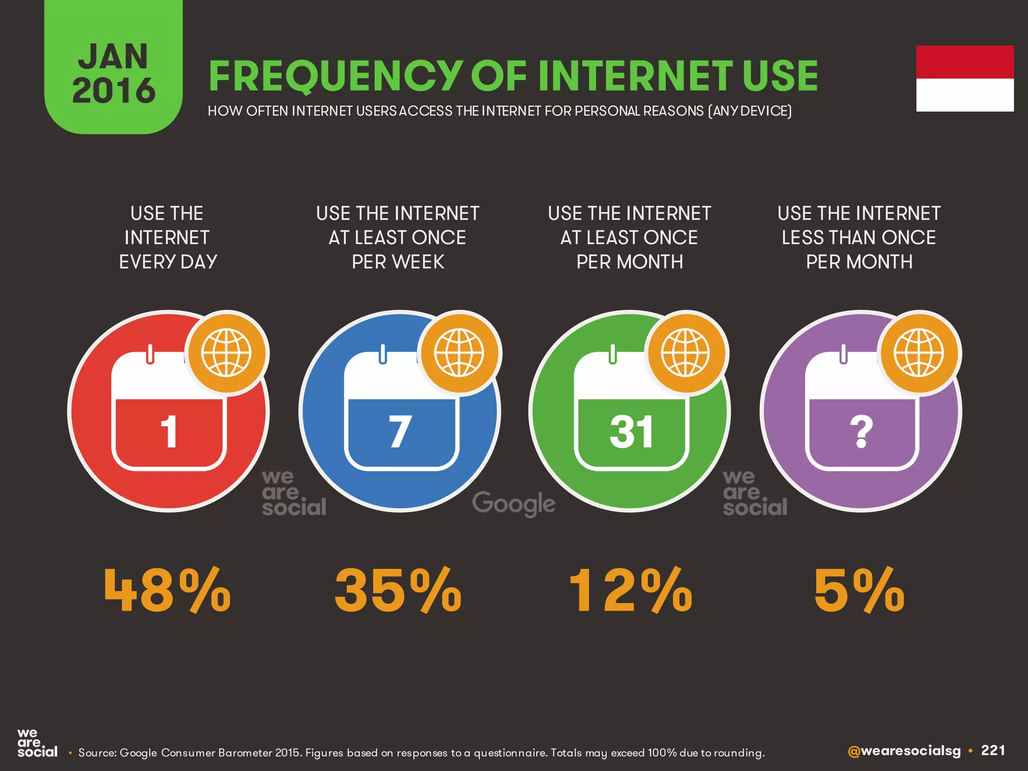 @wearesocialsg • 221
JAN
2016 FREQUENCY OF INTERNET USE
USE THE
INTERNET
EVERY DAY
USE THE INTERNET
AT LEAST ONCE
PER WEEK
USE THE INTERNET
AT LEAST ONCE
PER MONTH
1 7 31 ?
• Source: Google Consumer Barometer 2015. Figures based on responses to a questionnaire. Totals may exceed 100% due to rounding.
USE THE INTERNET
LESS THAN ONCE
PER MONTH
HOW OFTEN INTERNET USERSACCESS THE INTERNET FOR PERSONAL REASONS (ANYDEVICE)
48% 35% 12% 5%
 