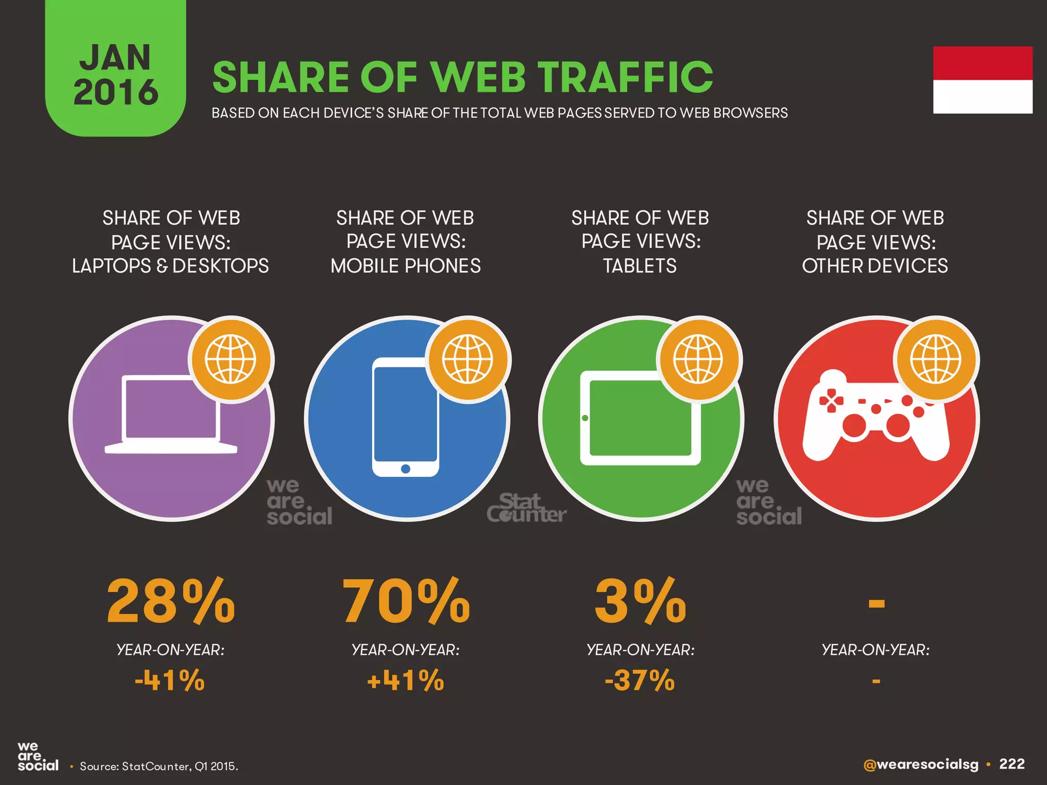 @wearesocialsg • 222
JAN
2016 SHARE OF WEB TRAFFIC
SHARE OF WEB
PAGE VIEWS:
LAPTOPS & DESKTOPS
SHARE OF WEB
PAGE VIEWS:
MOBILE PHONES
SHARE OF WEB
PAGE VIEWS:
TABLETS
SHARE OF WEB
PAGE VIEWS:
OTHER DEVICES
• Source: StatCounter, Q1 2015.
BASED ON EACH DEVICE’S SHARE OF THE TOTAL WEB PAGESSERVED TO WEB BROWSERS
YEAR-ON-YEAR: YEAR-ON-YEAR: YEAR-ON-YEAR: YEAR-ON-YEAR:
28% 70% 3% -
-41% +41% -37% -
 