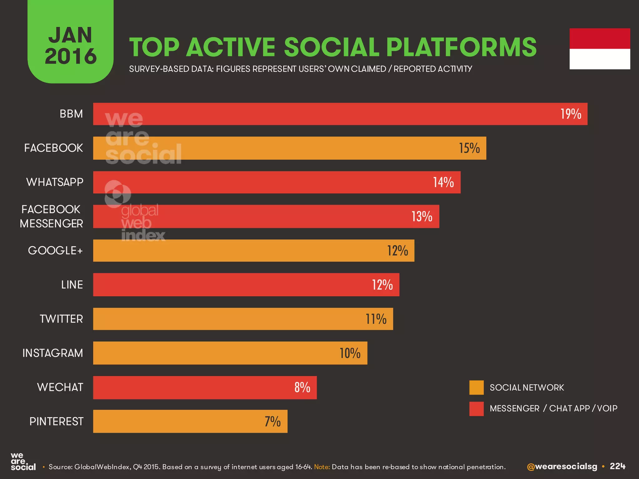 @wearesocialsg • 224
JAN
2016 TOP ACTIVE SOCIAL PLATFORMS
• Source: GlobalWebIndex, Q4 2015. Based on a survey of internet users aged 16-64. Note: Data has been re-based to show national penetration.
SURVEY-BASED DATA: FIGURES REPRESENT USERS’OWNCLAIMED / REPORTED ACTIVITY
SOCIAL NETWORK
MESSENGER / CHAT APP / VOIP
19%
15%
14%
13%
12%
12%
11%
10%
8%
7%
BBM
FACEBOOK
WHATSAPP
FACEBOOK
MESSENGER
GOOGLE+
LINE
TWITTER
INSTAGRAM
WECHAT
PINTEREST
 