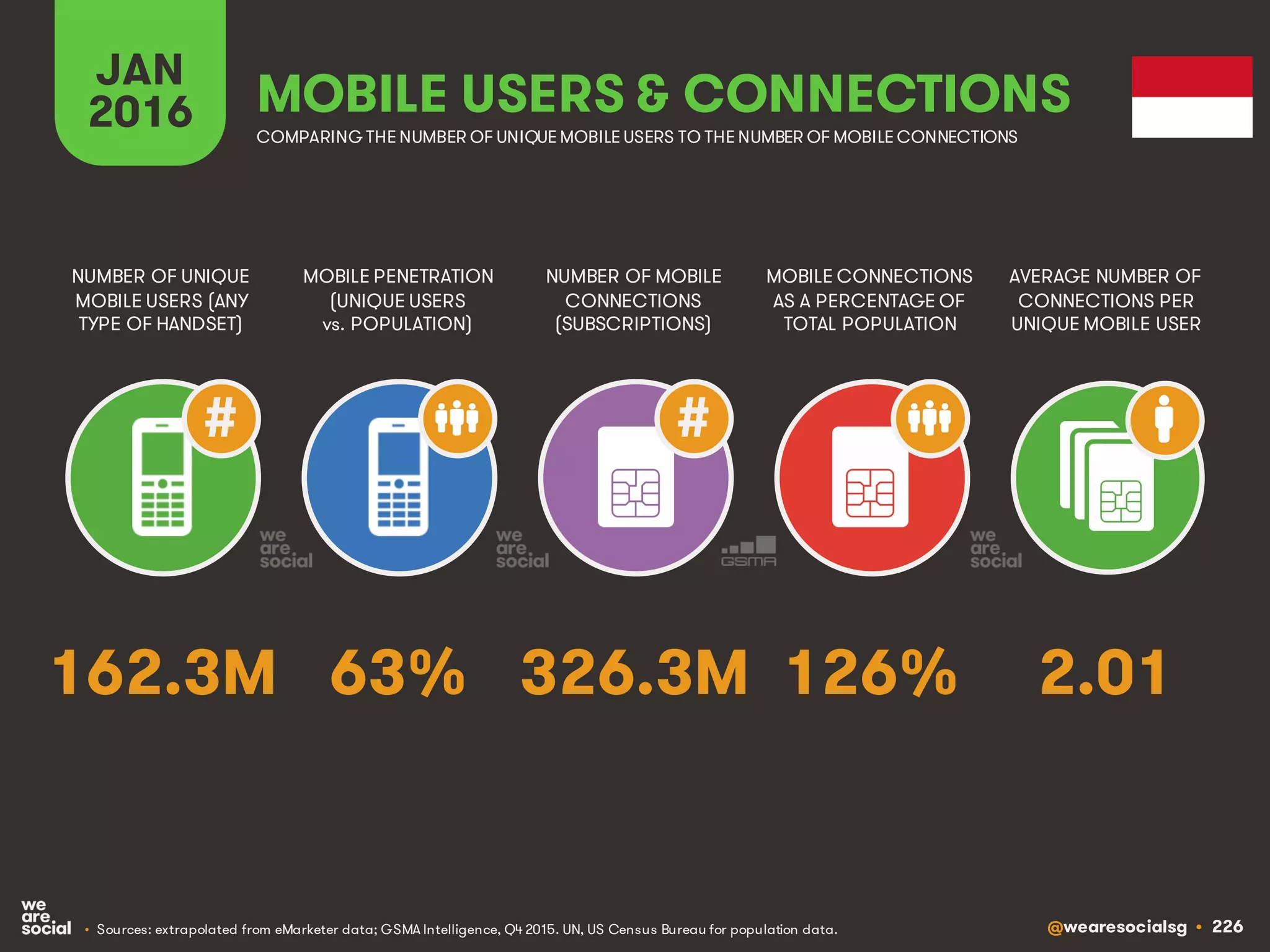 @wearesocialsg • 226
JAN
2016
MOBILE PENETRATION
(UNIQUE USERS
vs. POPULATION)
NUMBER OF UNIQUE
MOBILE USERS (ANY
TYPE OF HANDSET)
NUMBER OF MOBILE
CONNECTIONS
(SUBSCRIPTIONS)
MOBILE CONNECTIONS
AS A PERCENTAGE OF
TOTAL POPULATION
AVERAGE NUMBER OF
CONNECTIONS PER
UNIQUE MOBILE USER
MOBILE USERS & CONNECTIONS
COMPARING THE NUMBER OF UNIQUE MOBILE USERS TO THE NUMBER OF MOBILE CONNECTIONS
• Sources: extrapolated from eMarketer data; GSMA Intelligence, Q4 2015. UN, US Census Bureau for population data.
# #
63% 2.01326.3M 126%162.3M
 