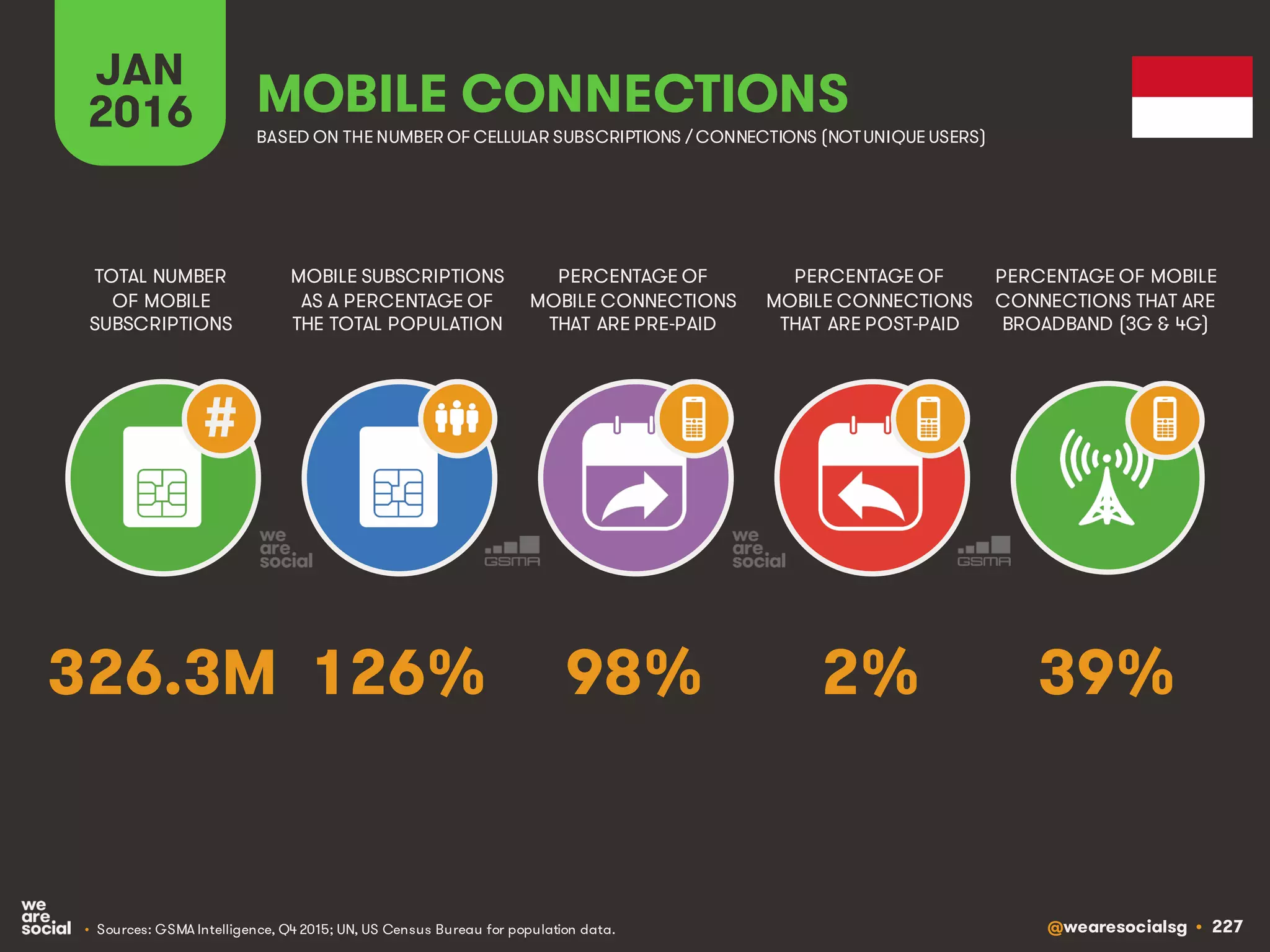 @wearesocialsg • 227
JAN
2016
MOBILE SUBSCRIPTIONS
AS A PERCENTAGE OF
THE TOTAL POPULATION
TOTAL NUMBER
OF MOBILE
SUBSCRIPTIONS
PERCENTAGE OF
MOBILE CONNECTIONS
THAT ARE PRE-PAID
PERCENTAGE OF
MOBILE CONNECTIONS
THAT ARE POST-PAID
PERCENTAGE OF MOBILE
CONNECTIONS THAT ARE
BROADBAND (3G & 4G)
MOBILE CONNECTIONS
BASED ON THE NUMBER OF CELLULAR SUBSCRIPTIONS / CONNECTIONS (NOTUNIQUE USERS)
• Sources: GSMA Intelligence, Q4 2015; UN, US Census Bureau for population data.
#
126% 39%98% 2%326.3M
 
