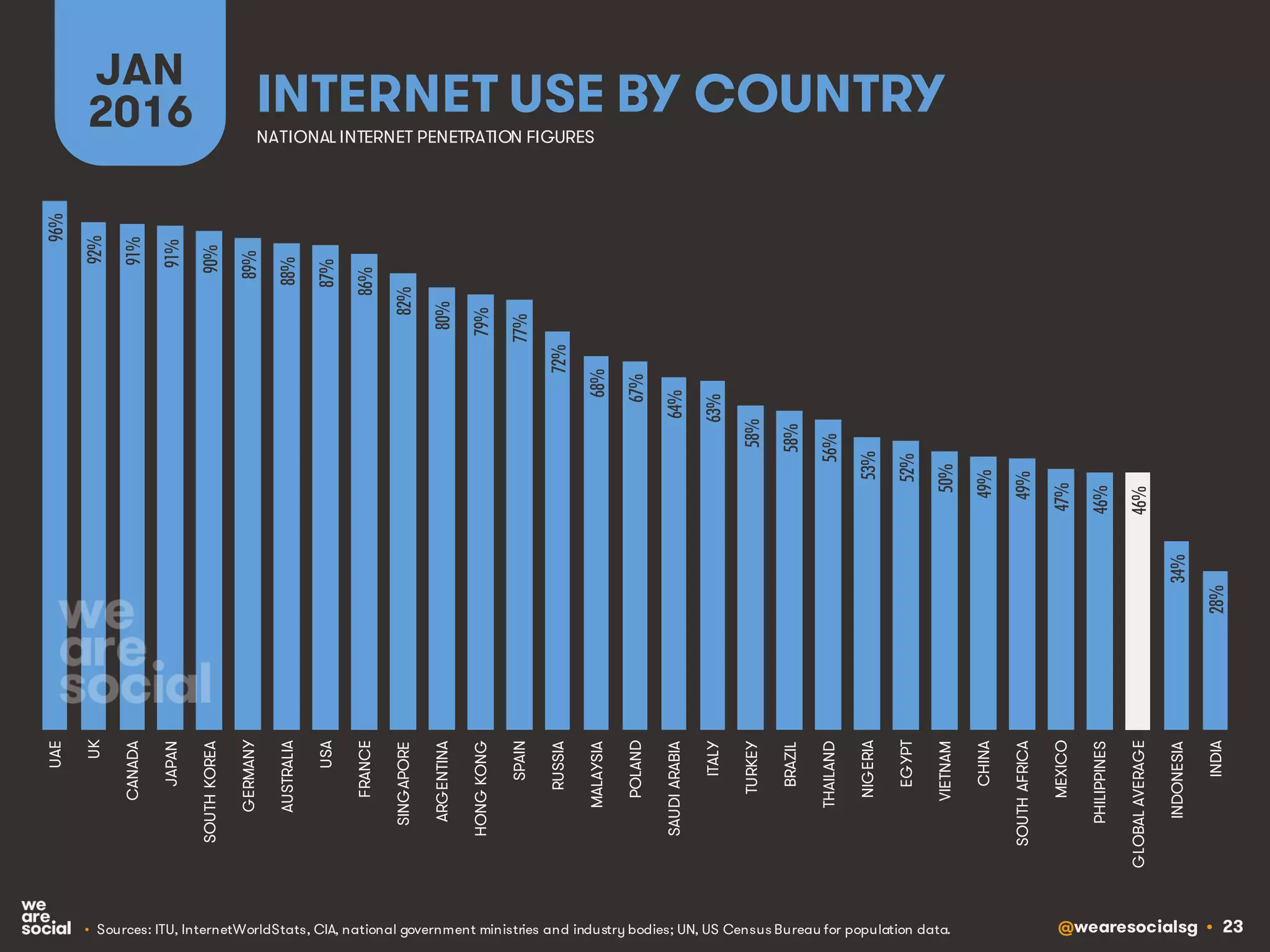 @wearesocialsg • 23
INTERNET USE BY COUNTRY
JAN
2016
• Sources: ITU, InternetWorldStats, CIA, national government ministries and industry bodies; UN, US Census Bureau for population data.
NATIONAL INTERNET PENETRATION FIGURES
96%
92%
91%
91%
90%
89%
88%
87%
86%
82%
80%
79%
77%
72%
68%
67%
64%
63%
58%
58%
56%
53%
52%
50%
49%
49%
47%
46%
46%
34%
28%
UAE
UK
CANADA
JAPAN
SOUTHKOREA
GERMANY
AUSTRALIA
USA
FRANCE
SINGAPORE
ARGENTINA
HONGKONG
SPAIN
RUSSIA
MALAYSIA
POLAND
SAUDIARABIA
ITALY
TURKEY
BRAZIL
THAILAND
NIGERIA
EGYPT
VIETNAM
CHINA
SOUTHAFRICA
MEXICO
PHILIPPINES
GLOBALAVERAGE
INDONESIA
INDIA
 