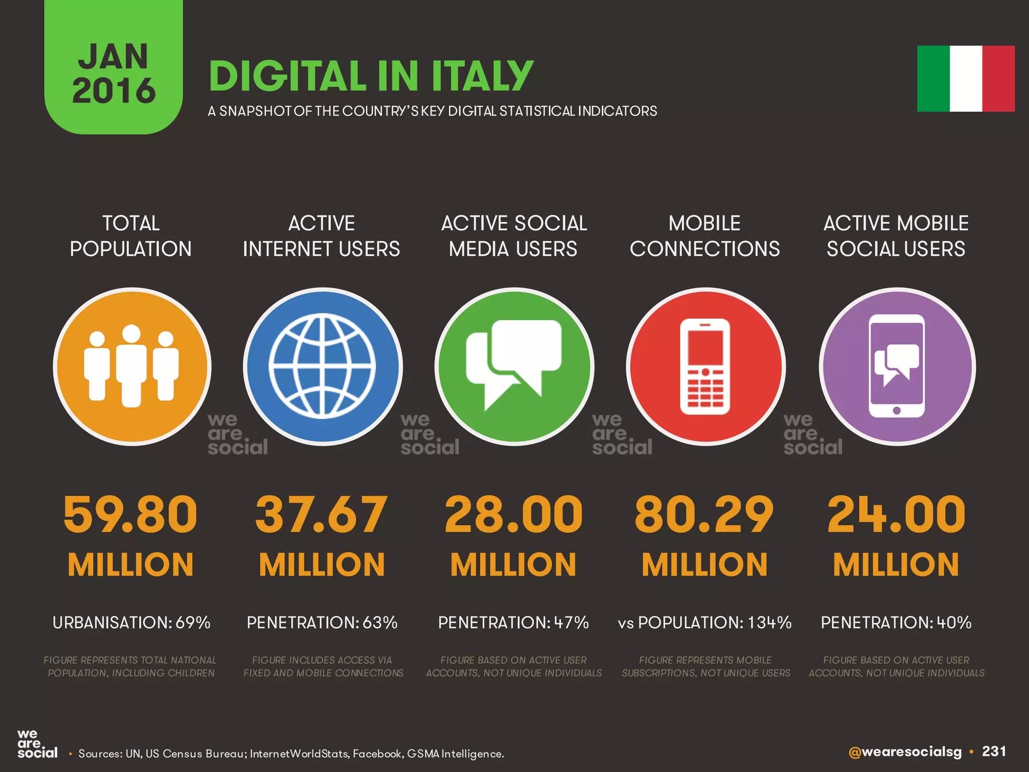 @wearesocialsg • 231
ACTIVE
INTERNET USERS
TOTAL
POPULATION
ACTIVE SOCIAL
MEDIA USERS
MOBILE
CONNECTIONS
ACTIVE MOBILE
SOCIAL USERS
FIGURE REPRESENTS MOBILE
SUBSCRIPTIONS, NOT UNIQUE USERS
FIGURE BASED ON ACTIVE USER
ACCOUNTS, NOT UNIQUE INDIVIDUALS
FIGURE BASED ON ACTIVE USER
ACCOUNTS, NOT UNIQUE INDIVIDUALS
FIGURE REPRESENTS TOTAL NATIONAL
POPULATION, INCLUDING CHILDREN
FIGURE INCLUDES ACCESS VIA
FIXED AND MOBILE CONNECTIONS
JAN
2016 A SNAPSHOTOF THE COUNTRY’SKEY DIGITAL STATISTICAL INDICATORS
MILLION MILLION MILLION MILLION MILLION
59.80
URBANISATION: 69%
37.67
PENETRATION: 63%
28.00
PENETRATION: 47%
80.29
vs POPULATION: 134%
24.00
PENETRATION: 40%
DIGITAL IN ITALY
• Sources: UN, US Census Bureau; InternetWorldStats, Facebook, GSMA Intelligence.
 