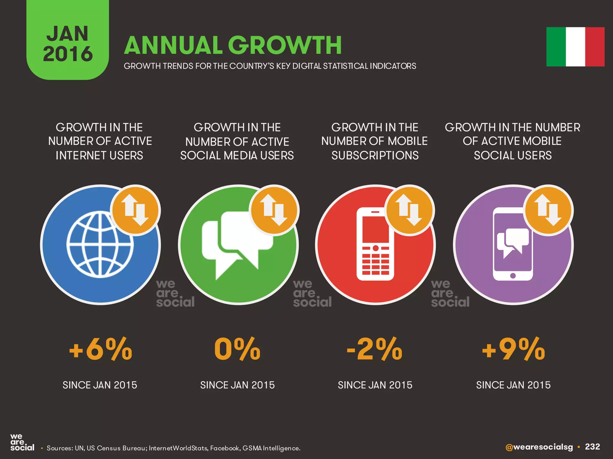 @wearesocialsg • 232
JAN
2016 ANNUAL GROWTH
GROWTH IN THE
NUMBER OF ACTIVE
INTERNET USERS
GROWTH IN THE
NUMBER OF ACTIVE
SOCIAL MEDIA USERS
GROWTH IN THE
NUMBER OF MOBILE
SUBSCRIPTIONS
GROWTH IN THE NUMBER
OF ACTIVE MOBILE
SOCIAL USERS
GROWTH TRENDS FOR THE COUNTRY’S KEY DIGITAL STATISTICAL INDICATORS
SINCE JAN 2015 SINCE JAN 2015 SINCE JAN 2015 SINCE JAN 2015
+6% 0% -2% +9%
• Sources: UN, US Census Bureau; InternetWorldStats, Facebook, GSMA Intelligence.
 