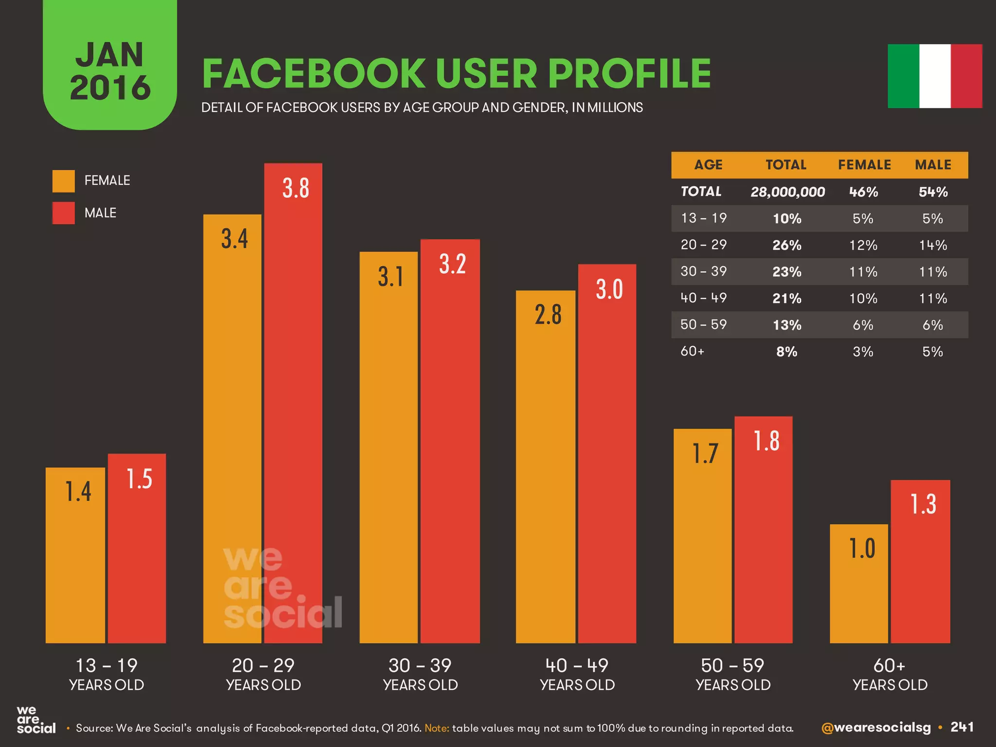 @wearesocialsg • 241
JAN
2016 FACEBOOK USER PROFILE
• Source: We Are Social’s analysis of Facebook-reported data, Q1 2016. Note: table values may not sum to 100% due to rounding in reported data.
DETAIL OF FACEBOOK USERS BY AGE GROUP AND GENDER, INMILLIONS
AGE TOTAL FEMALE MALE
TOTAL
13 – 19
20 – 29
30 – 39
40 – 49
50 – 59
60+
13 – 19
YEARS OLD
60+
YEARS OLD
20 – 29
YEARS OLD
30 – 39
YEARS OLD
40 – 49
YEARS OLD
50 – 59
YEARS OLD
FEMALE
MALE
1.4
3.4
3.1
2.8
1.7
1.0
1.5
3.8
3.2
3.0
1.8
1.3
28,000,000 46% 54%
10% 5% 5%
26% 12% 14%
23% 11% 11%
21% 10% 11%
13% 6% 6%
8% 3% 5%
 