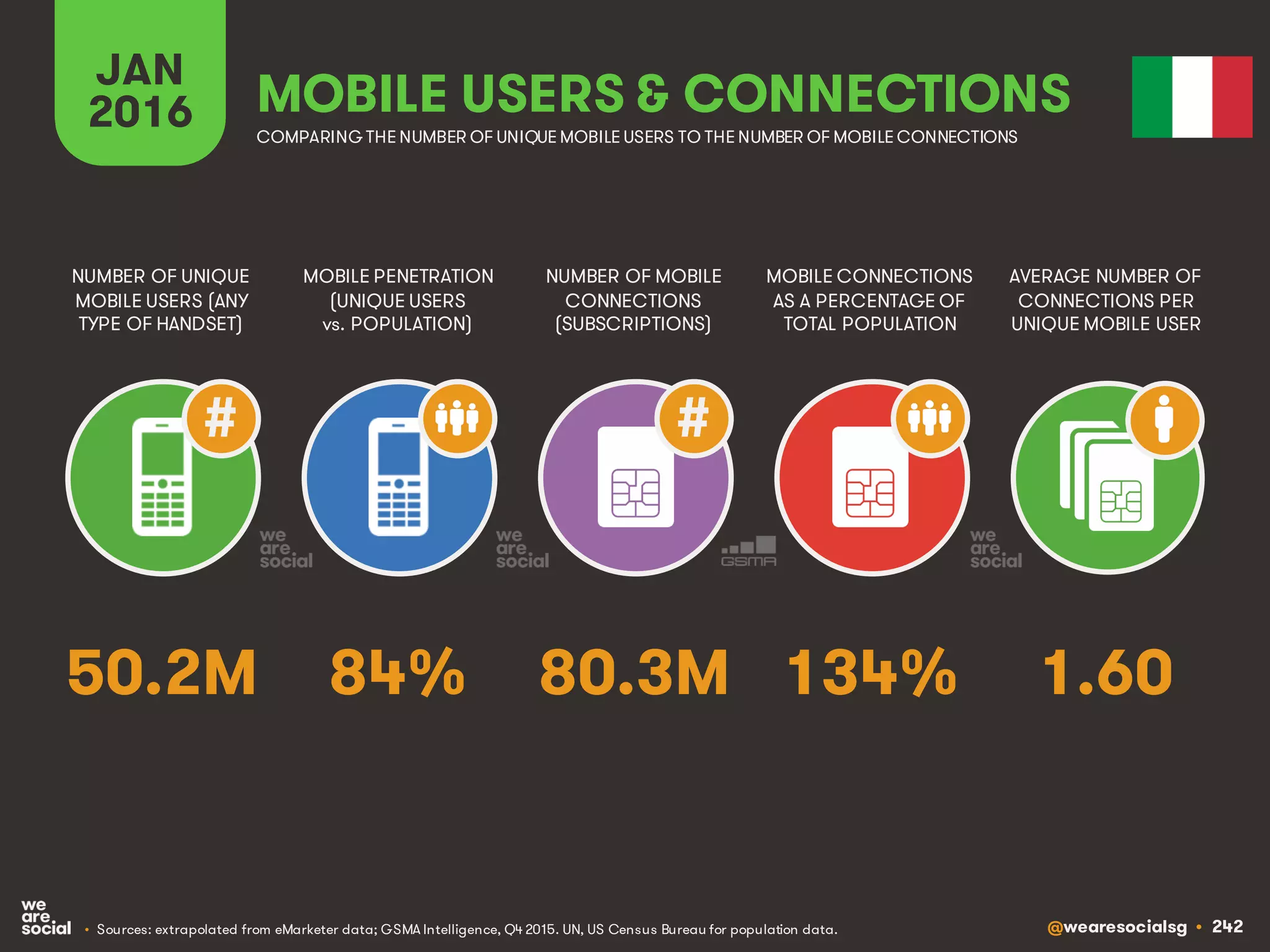 @wearesocialsg • 242
JAN
2016
MOBILE PENETRATION
(UNIQUE USERS
vs. POPULATION)
NUMBER OF UNIQUE
MOBILE USERS (ANY
TYPE OF HANDSET)
NUMBER OF MOBILE
CONNECTIONS
(SUBSCRIPTIONS)
MOBILE CONNECTIONS
AS A PERCENTAGE OF
TOTAL POPULATION
AVERAGE NUMBER OF
CONNECTIONS PER
UNIQUE MOBILE USER
MOBILE USERS & CONNECTIONS
COMPARING THE NUMBER OF UNIQUE MOBILE USERS TO THE NUMBER OF MOBILE CONNECTIONS
• Sources: extrapolated from eMarketer data; GSMA Intelligence, Q4 2015. UN, US Census Bureau for population data.
# #
84% 1.6080.3M 134%50.2M
 