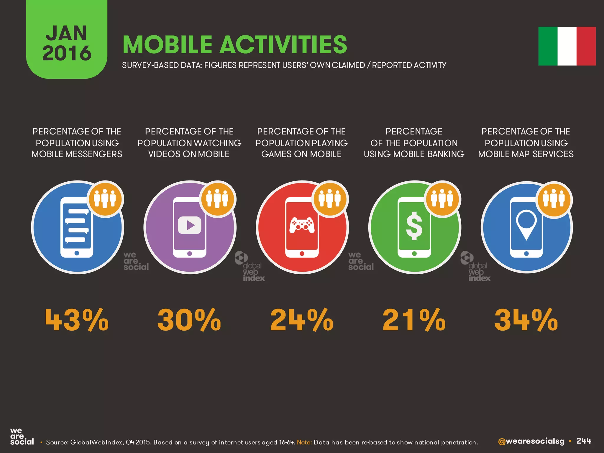 @wearesocialsg • 244
JAN
2016 MOBILE ACTIVITIES
PERCENTAGE OF THE
POPULATION WATCHING
VIDEOS ON MOBILE
PERCENTAGE OF THE
POPULATION USING
MOBILE MESSENGERS
PERCENTAGE OF THE
POPULATION PLAYING
GAMES ON MOBILE
PERCENTAGE
OF THE POPULATION
USING MOBILE BANKING
PERCENTAGE OF THE
POPULATION USING
MOBILE MAP SERVICES
SURVEY-BASED DATA: FIGURES REPRESENT USERS’OWNCLAIMED / REPORTED ACTIVITY
• Source: GlobalWebIndex, Q4 2015. Based on a survey of internet users aged 16-64. Note: Data has been re-based to show national penetration.
$
30% 34%24% 21%43%
 