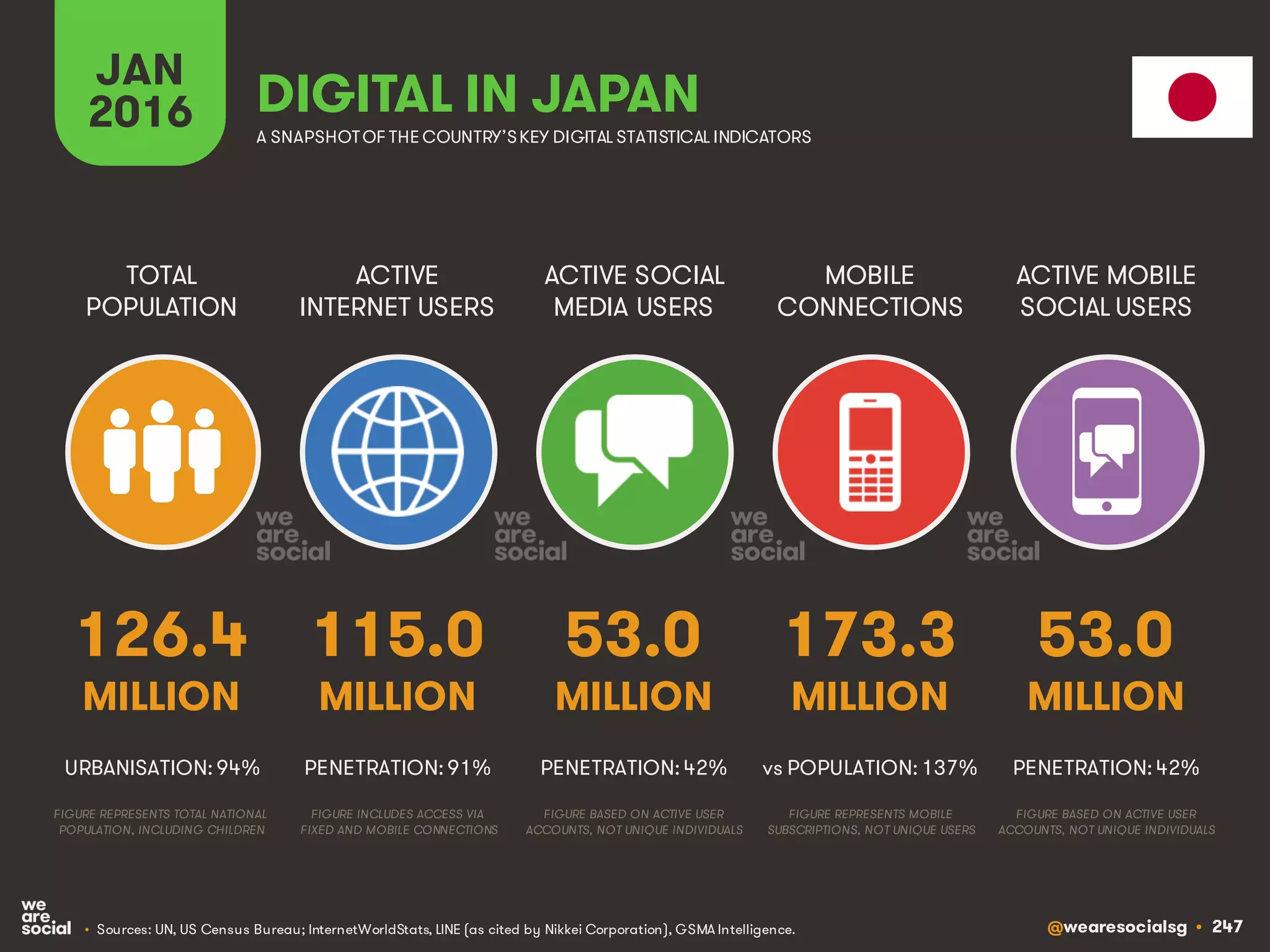 @wearesocialsg • 247
ACTIVE
INTERNET USERS
TOTAL
POPULATION
ACTIVE SOCIAL
MEDIA USERS
MOBILE
CONNECTIONS
ACTIVE MOBILE
SOCIAL USERS
FIGURE REPRESENTS MOBILE
SUBSCRIPTIONS, NOT UNIQUE USERS
FIGURE BASED ON ACTIVE USER
ACCOUNTS, NOT UNIQUE INDIVIDUALS
FIGURE BASED ON ACTIVE USER
ACCOUNTS, NOT UNIQUE INDIVIDUALS
FIGURE REPRESENTS TOTAL NATIONAL
POPULATION, INCLUDING CHILDREN
FIGURE INCLUDES ACCESS VIA
FIXED AND MOBILE CONNECTIONS
JAN
2016 A SNAPSHOTOF THE COUNTRY’SKEY DIGITAL STATISTICAL INDICATORS
MILLION MILLION MILLION MILLION MILLION
126.4
URBANISATION: 94%
115.0
PENETRATION: 91%
53.0
PENETRATION: 42%
173.3
vs POPULATION: 137%
53.0
PENETRATION: 42%
DIGITAL IN JAPAN
• Sources: UN, US Census Bureau; InternetWorldStats, LINE (as cited by Nikkei Corporation), GSMA Intelligence.
 
