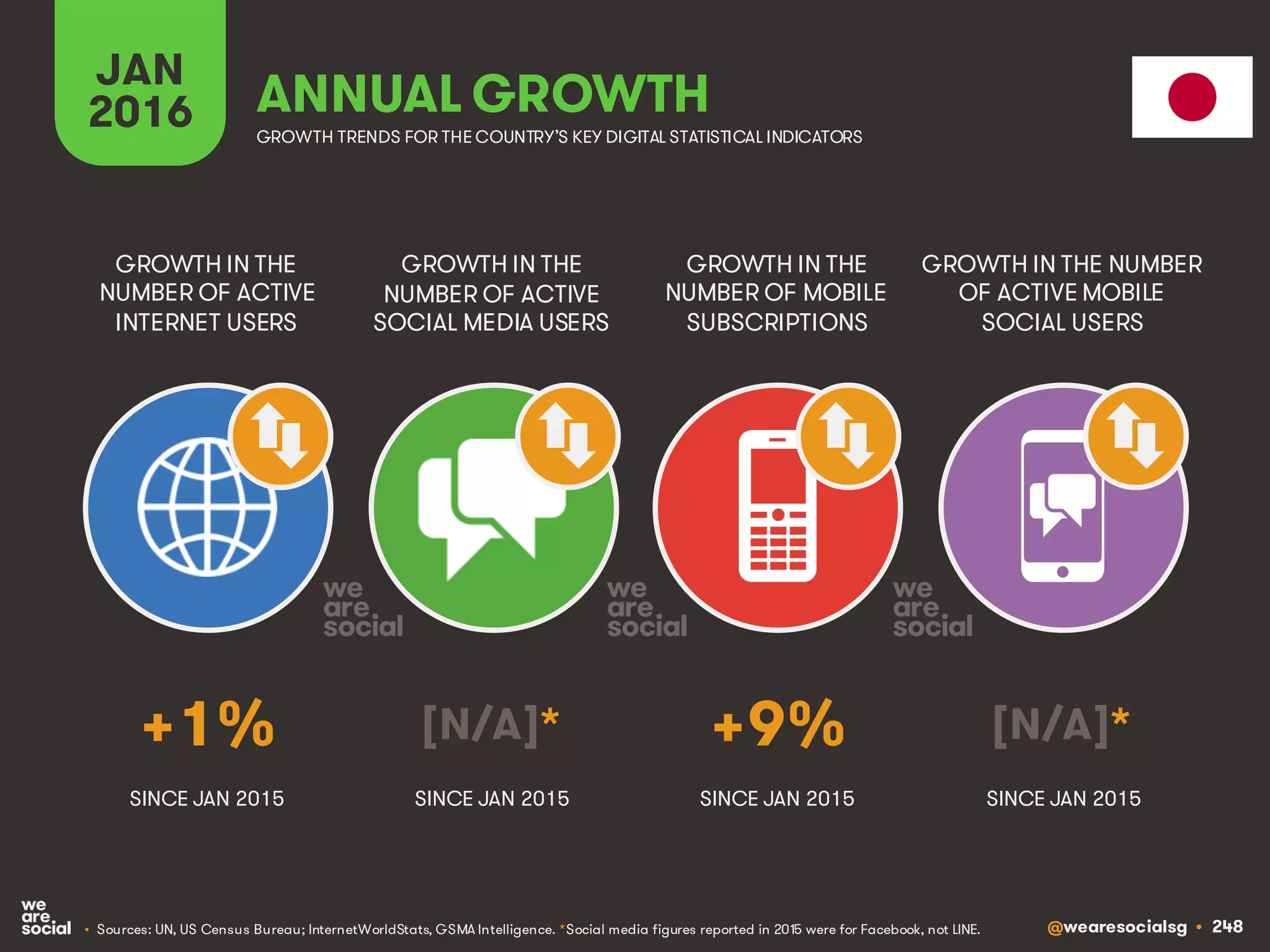 @wearesocialsg • 248
JAN
2016 ANNUAL GROWTH
GROWTH IN THE
NUMBER OF ACTIVE
INTERNET USERS
GROWTH IN THE
NUMBER OF ACTIVE
SOCIAL MEDIA USERS
GROWTH IN THE
NUMBER OF MOBILE
SUBSCRIPTIONS
GROWTH IN THE NUMBER
OF ACTIVE MOBILE
SOCIAL USERS
GROWTH TRENDS FOR THE COUNTRY’S KEY DIGITAL STATISTICAL INDICATORS
SINCE JAN 2015 SINCE JAN 2015 SINCE JAN 2015 SINCE JAN 2015
+1% [N/A]* +9% [N/A]*
• Sources: UN, US Census Bureau; InternetWorldStats, GSMA Intelligence. *Social media figures reported in 2015 were for Facebook, not LINE.
 