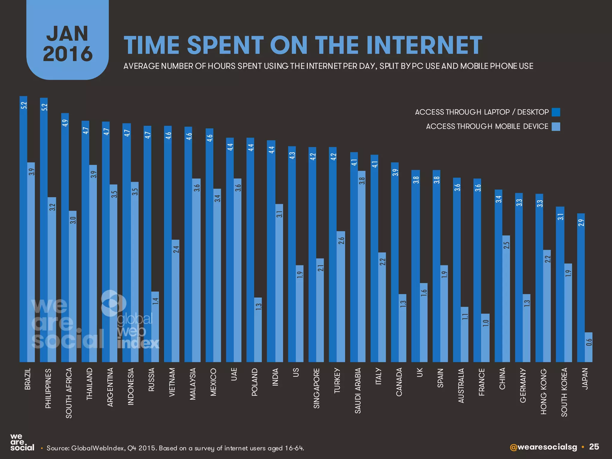 @wearesocialsg • 25
TIME SPENT ON THE INTERNET
JAN
2016
• Source: GlobalWebIndex, Q4 2015. Based on a survey of internet users aged 16-64.
AVERAGE NUMBER OF HOURS SPENT USING THE INTERNETPER DAY, SPLIT BYPC USE AND MOBILE PHONE USE
ACCESS THROUGH LAPTOP / DESKTOP
ACCESS THROUGH MOBILE DEVICE
5.2
5.2
4.9
4.7
4.7
4.7
4.7
4.6
4.6
4.6
4.4
4.4
4.4
4.3
4.2
4.2
4.1
4.1
3.9
3.8
3.8
3.6
3.6
3.4
3.3
3.3
3.1
2.9
3.9
3.2
3.0
3.9
3.5
3.5
1.4
2.4
3.6
3.4
3.6
1.3
3.1
1.9
2.1
2.6
3.8
2.2
1.3
1.6
1.9
1.1
1.0
2.5
1.3
2.2
1.9
0.6
BRAZIL
PHILIPPINES
SOUTHAFRICA
THAILAND
ARGENTINA
INDONESIA
RUSSIA
VIETNAM
MALAYSIA
MEXICO
UAE
POLAND
INDIA
US
SINGAPORE
TURKEY
SAUDIARABIA
ITALY
CANADA
UK
SPAIN
AUSTRALIA
FRANCE
CHINA
GERMANY
HONGKONG
SOUTHKOREA
JAPAN
 