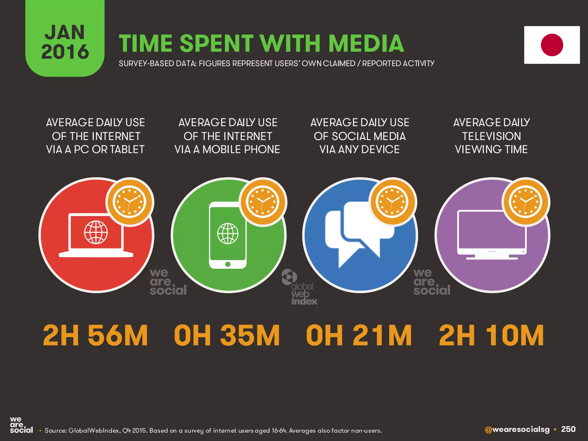 @wearesocialsg • 250
JAN
2016 TIME SPENT WITH MEDIA
SURVEY-BASED DATA: FIGURES REPRESENT USERS’OWNCLAIMED / REPORTED ACTIVITY
AVERAGE DAILY USE
OF THE INTERNET
VIA A PC OR TABLET
AVERAGE DAILY USE
OF THE INTERNET
VIA A MOBILE PHONE
AVERAGE DAILY USE
OF SOCIAL MEDIA
VIA ANY DEVICE
AVERAGE DAILY
TELEVISION
VIEWING TIME
• Source: GlobalWebIndex, Q4 2015. Based on a survey of internet users aged 16-64. Averages also factor non-users.
2H 56M 0H 35M 0H 21M 2H 10M
 