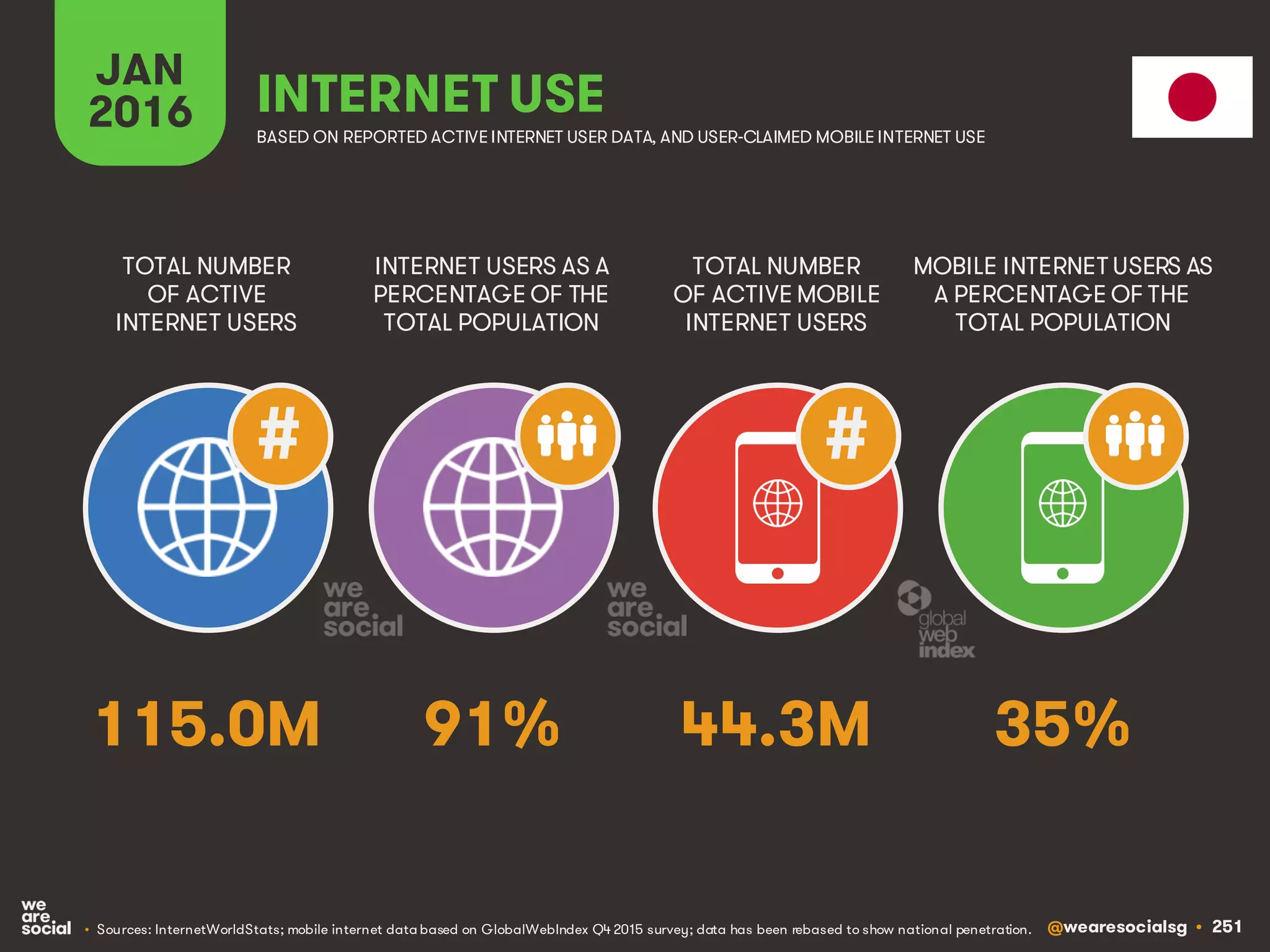 @wearesocialsg • 251
JAN
2016 INTERNET USE
BASED ON REPORTED ACTIVE INTERNET USER DATA, AND USER-CLAIMED MOBILE INTERNET USE
TOTAL NUMBER
OF ACTIVE
INTERNET USERS
INTERNET USERS AS A
PERCENTAGE OF THE
TOTAL POPULATION
TOTAL NUMBER
OF ACTIVE MOBILE
INTERNET USERS
MOBILE INTERNET USERS AS
A PERCENTAGE OF THE
TOTAL POPULATION
##
115.0M 91% 44.3M 35%
• Sources: InternetWorldStats; mobile internet data based on GlobalWebIndex Q4 2015 survey; data has been rebased to show national penetration.
 