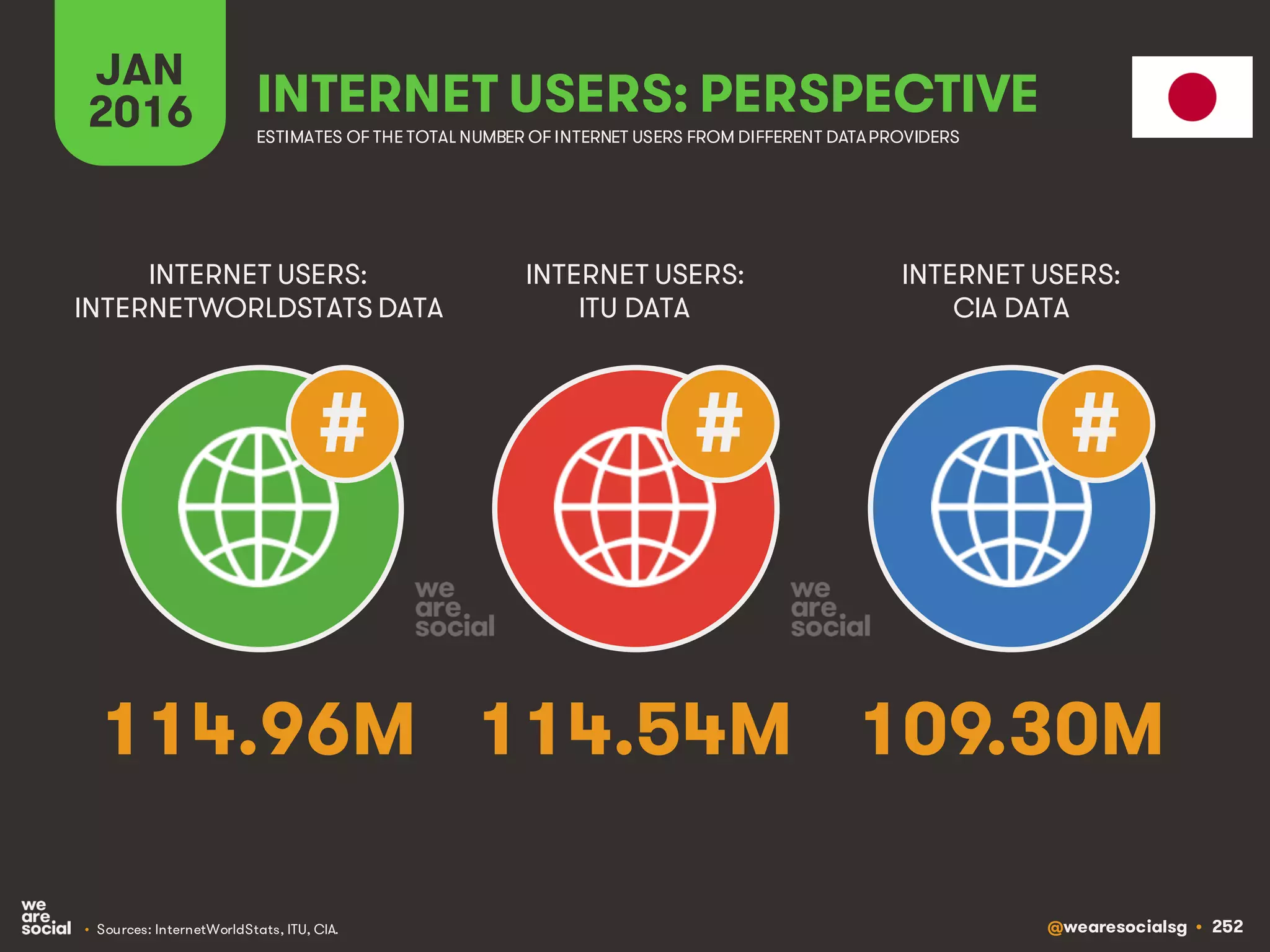 @wearesocialsg • 252
JAN
2016 INTERNET USERS: PERSPECTIVE
ESTIMATES OF THE TOTAL NUMBER OF INTERNET USERS FROM DIFFERENT DATAPROVIDERS
INTERNET USERS:
INTERNETWORLDSTATS DATA
INTERNET USERS:
ITU DATA
INTERNET USERS:
CIA DATA
• Sources: InternetWorldStats, ITU, CIA.
# # #
114.96M 114.54M 109.30M
 