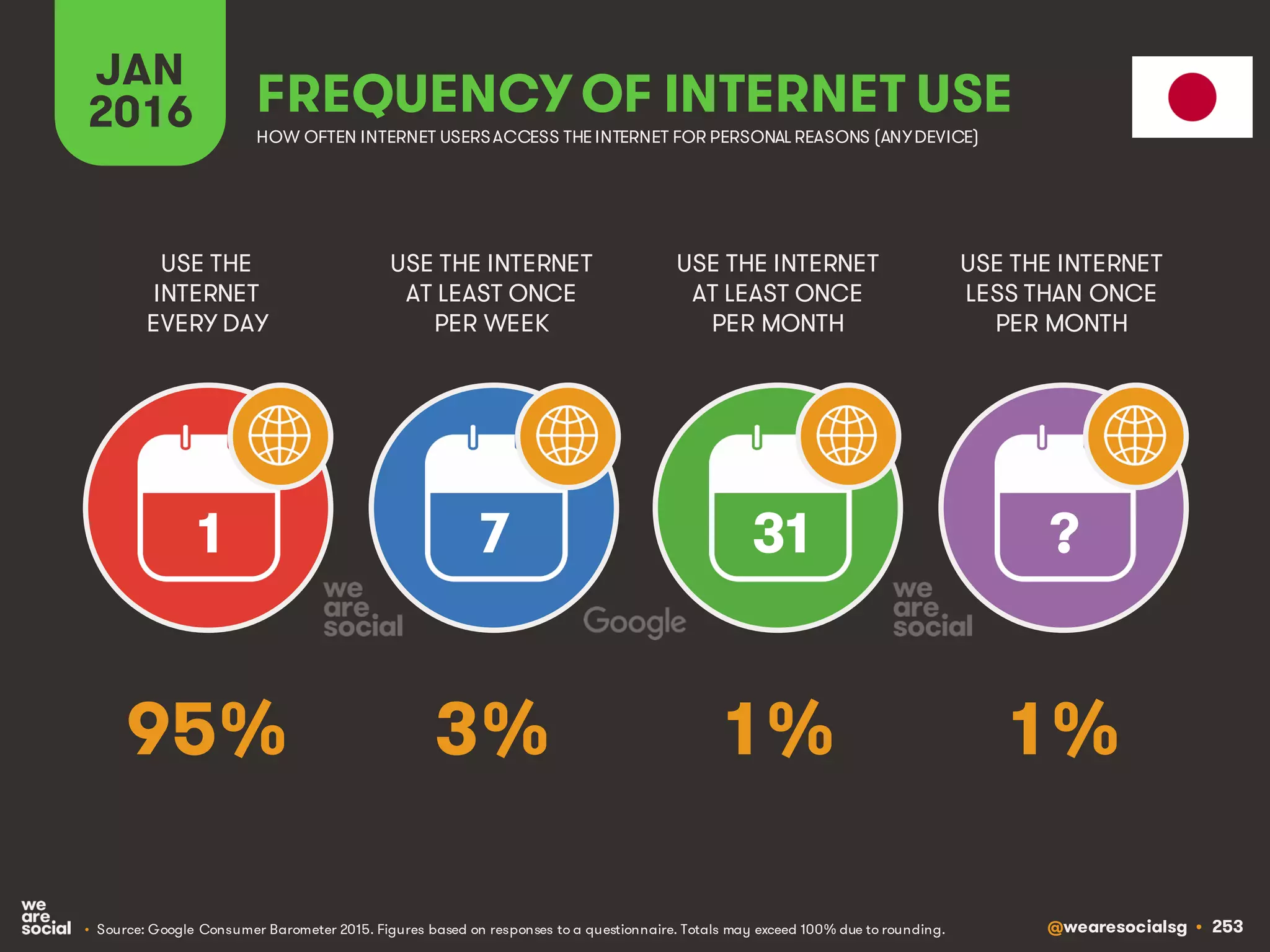 @wearesocialsg • 253
JAN
2016 FREQUENCY OF INTERNET USE
USE THE
INTERNET
EVERY DAY
USE THE INTERNET
AT LEAST ONCE
PER WEEK
USE THE INTERNET
AT LEAST ONCE
PER MONTH
1 7 31 ?
• Source: Google Consumer Barometer 2015. Figures based on responses to a questionnaire. Totals may exceed 100% due to rounding.
USE THE INTERNET
LESS THAN ONCE
PER MONTH
HOW OFTEN INTERNET USERSACCESS THE INTERNET FOR PERSONAL REASONS (ANYDEVICE)
95% 3% 1% 1%
 